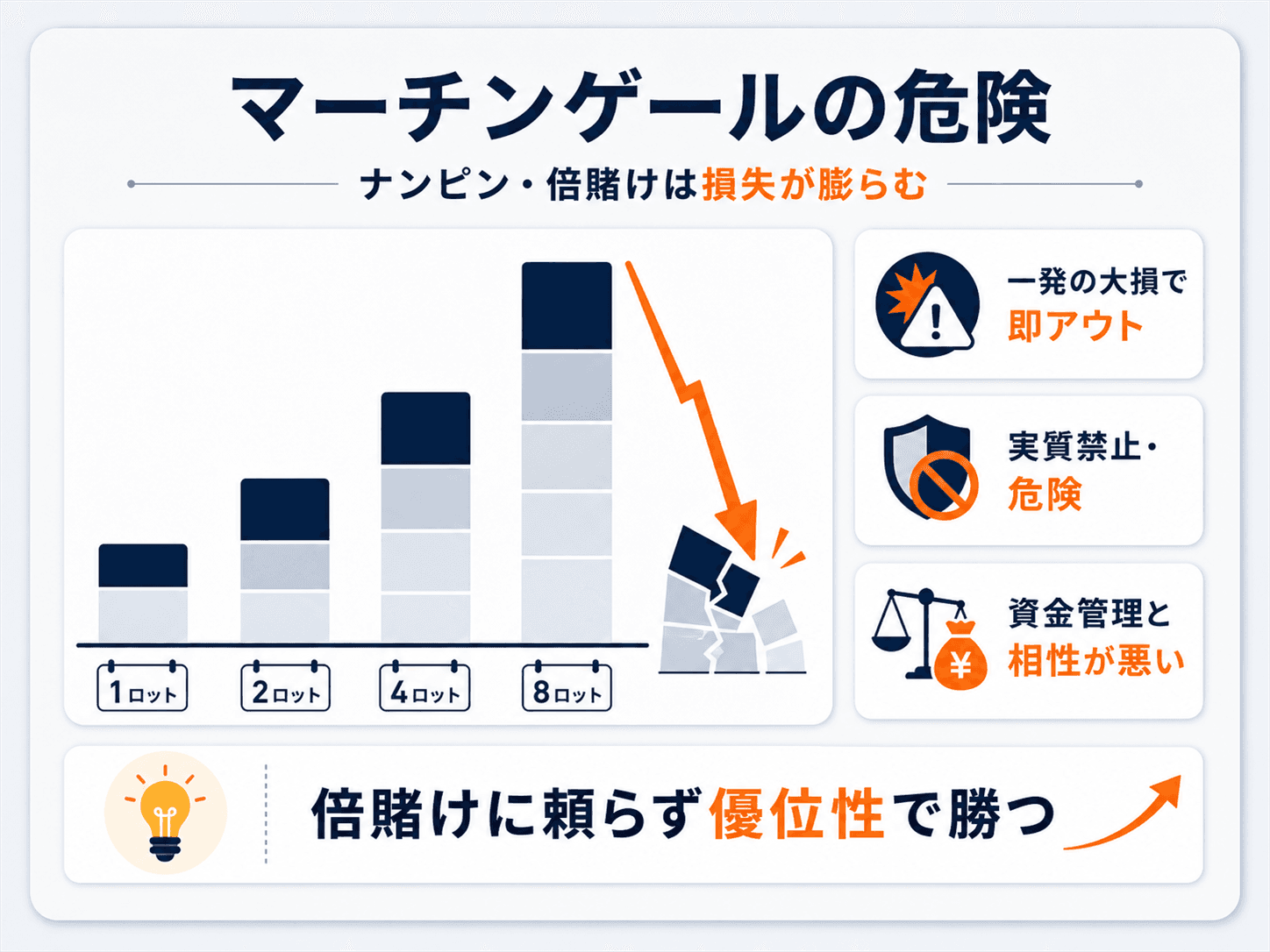プロップでのマーチンゲール（ナンピン・倍賭け）の危険の図解：負けるたびロットが倍々に膨らみ一発の大損でドローダウン即アウト。多くの会社で実質禁止・危険で資金管理と相性が悪い。倍賭けに頼らず優位性で勝つ