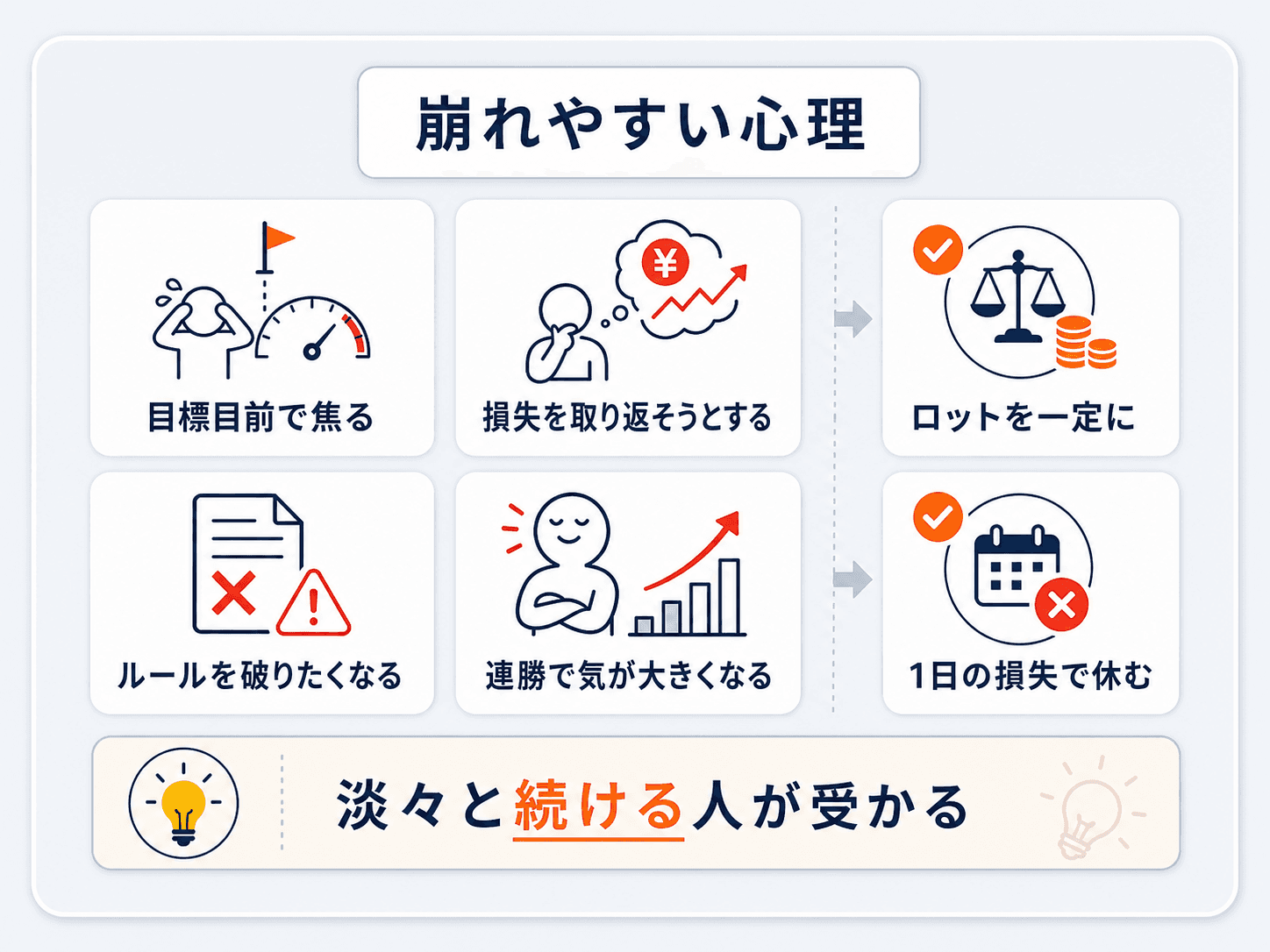 プロップファーム評価でのメンタル管理の図解：目標目前で焦る・損失を取り返そうとする・ルールを破りたくなる・連勝で気が大きくなる、といった心理の罠と、ロットを一定に・1日の損失で休むなどの対策。淡々と続ける人が受かる