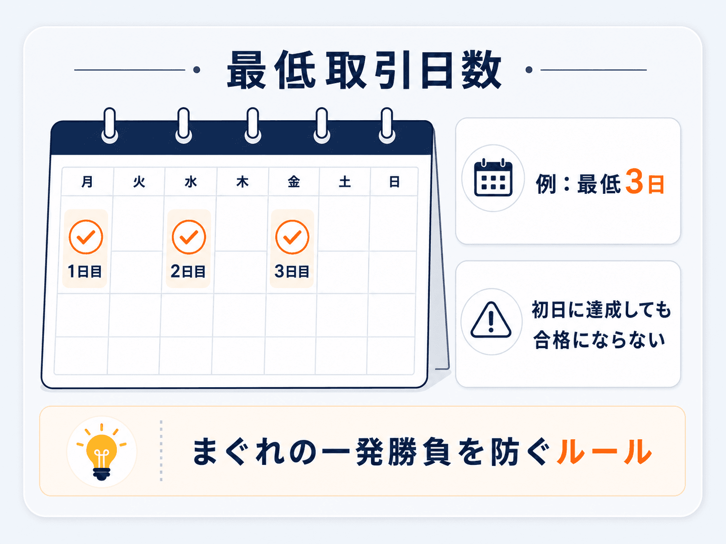 プロップファームの最低取引日数の図解：カレンダー上で最低3日など決められた日数の取引が必要。初日に利益目標を達成しても合格にはならない。まぐれの一発勝負を防ぐルール