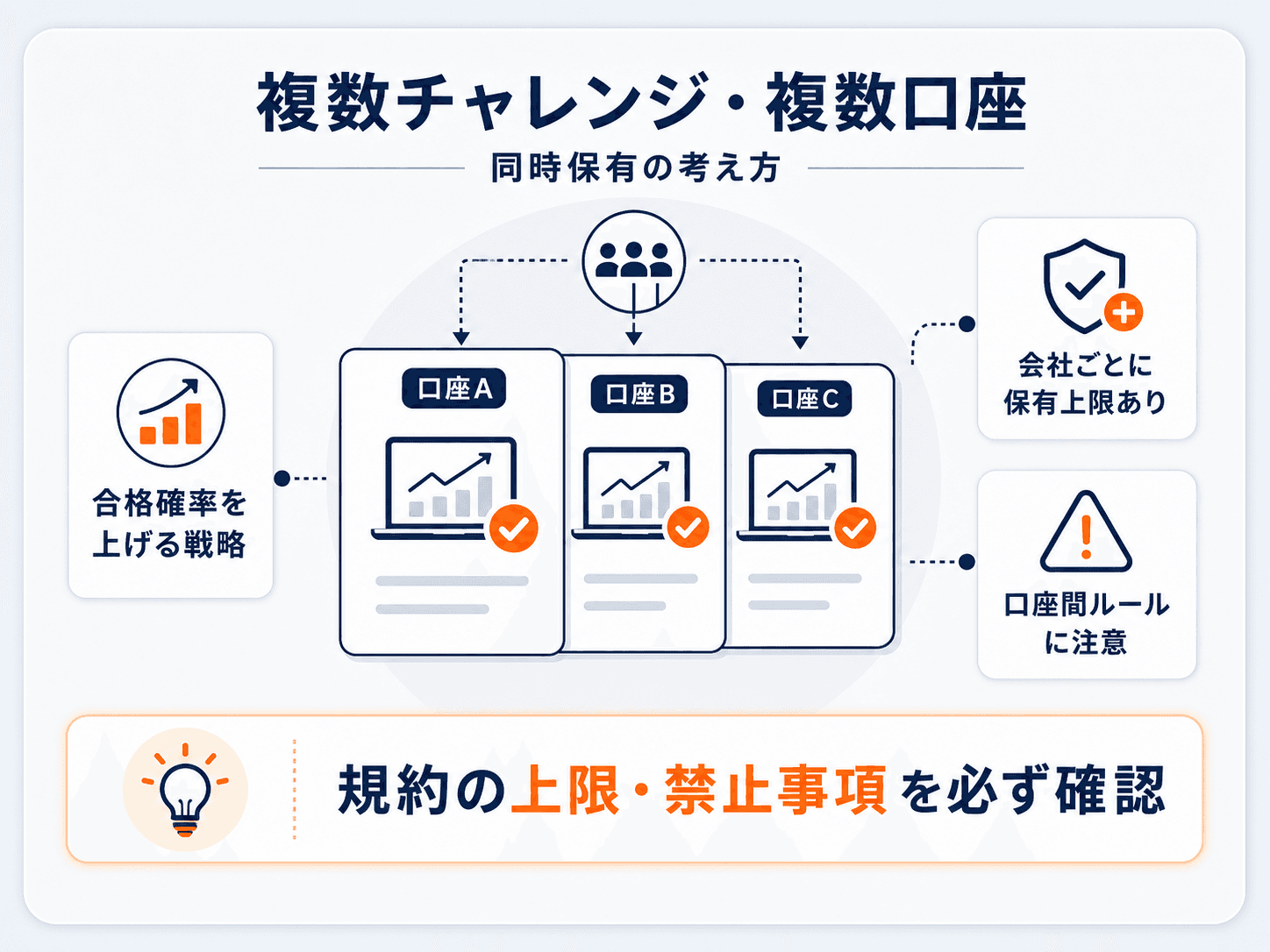 プロップの複数チャレンジ・複数口座の同時保有の図解：複数の評価口座を同時に持って合格確率を上げる戦略だが、会社ごとに保有上限があり、口座間の両建てなどのルールに注意。規約の上限・禁止事項を必ず確認