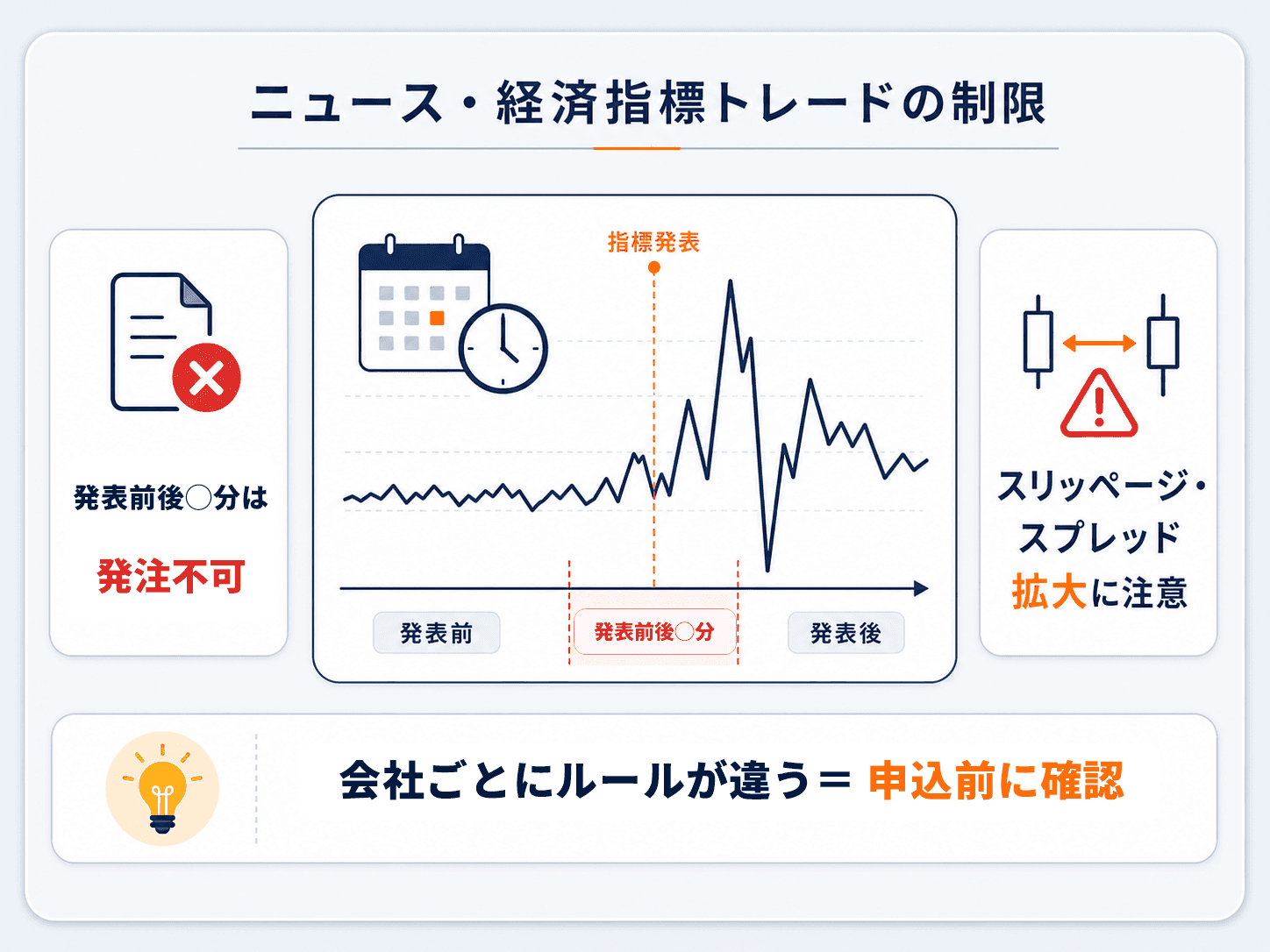 プロップのニュース・経済指標トレード制限の図解：指標発表の前後で価格が乱高下し、発表前後◯分は発注不可の会社が多く、スリッページやスプレッド拡大に注意。会社ごとにルールが違うため申込前に確認