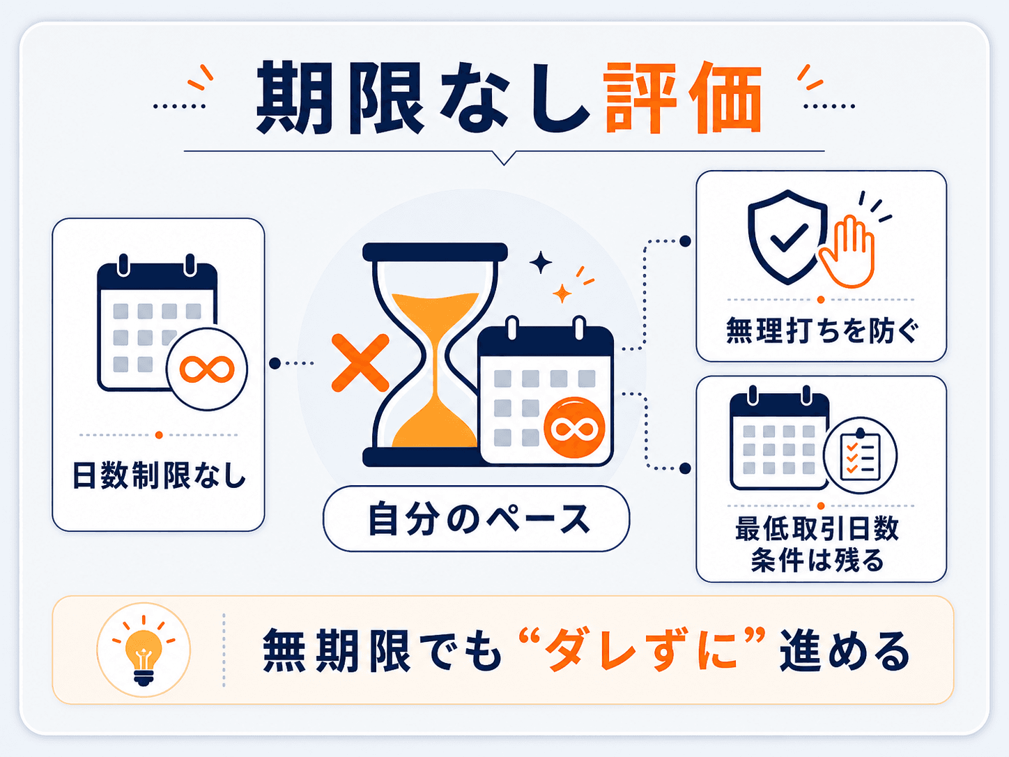 プロップファームの期限なし（無期限）評価の図解：日数制限がなく自分のペースで挑め、焦りによる無理打ちを防げる。ただし最低取引日数などの条件は残る。無期限でもダレずに進める