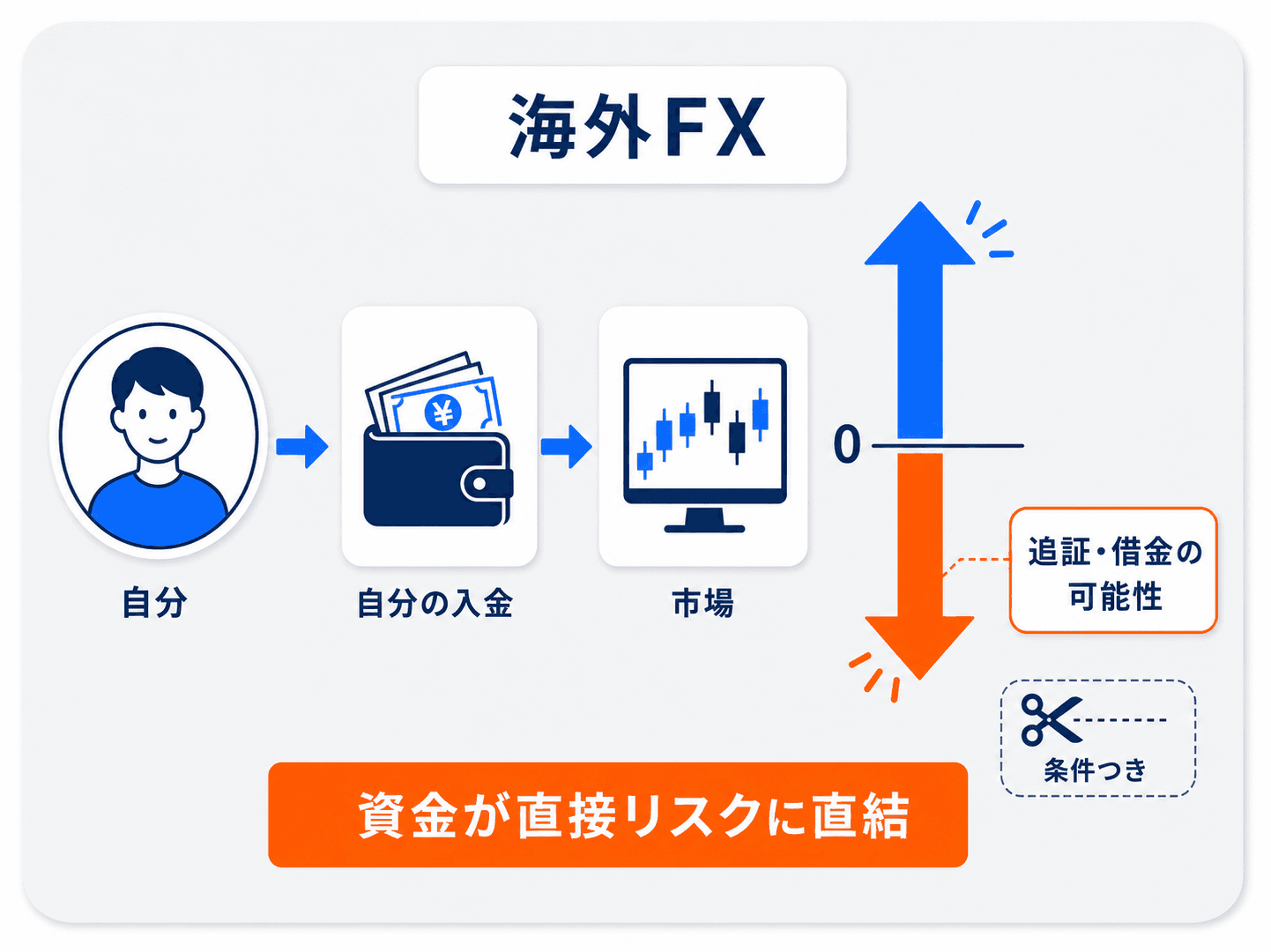 海外FXのお金の流れとリスクの図解。自分の入金をそのまま市場に投じ、ハイレバで利益も損失も大きく振れる。相場急変では口座残高が0を割って追証・借金の可能性があり、ゼロカットも条件つき。資金が直接リスクに直結する構造