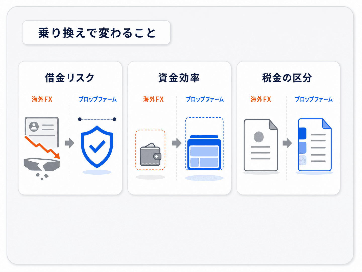 海外FXからプロップファームへ乗り換えると変わる3点の図解。借金リスクは口座残高が0を割る青天井から評価料までの上限が見える形へ、資金効率は小さい元手から大きな資金枠へ、税金は所得区分が変わりうる、という対比