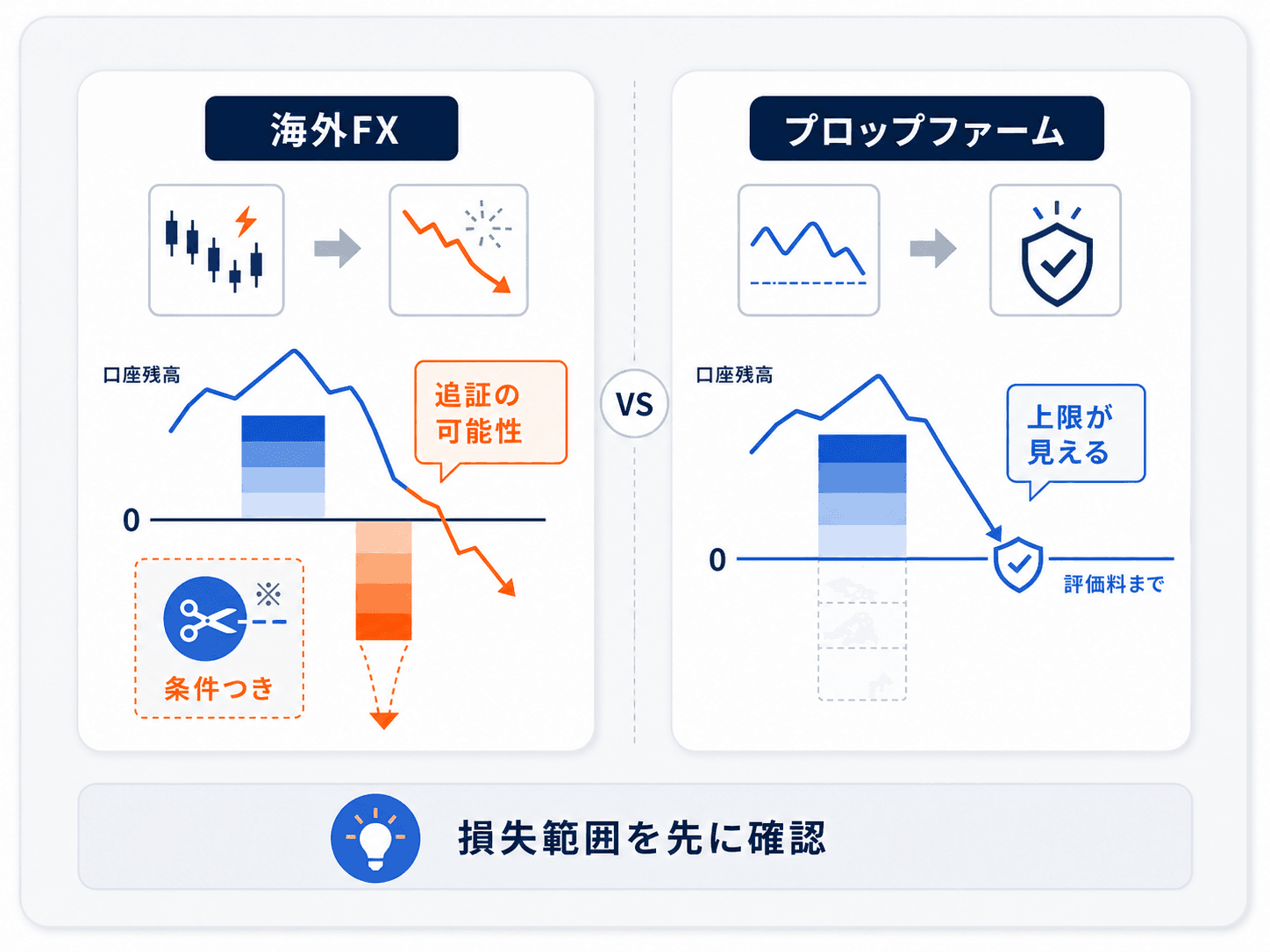 海外FXとプロップファームの借金リスクの違いの図解。海外FXは相場急変で口座残高が0を割り追証（借金）の可能性があり、ゼロカットも条件つき。プロップファームは失格しても損失は評価料までで頭打ちになり上限が見える、という対比