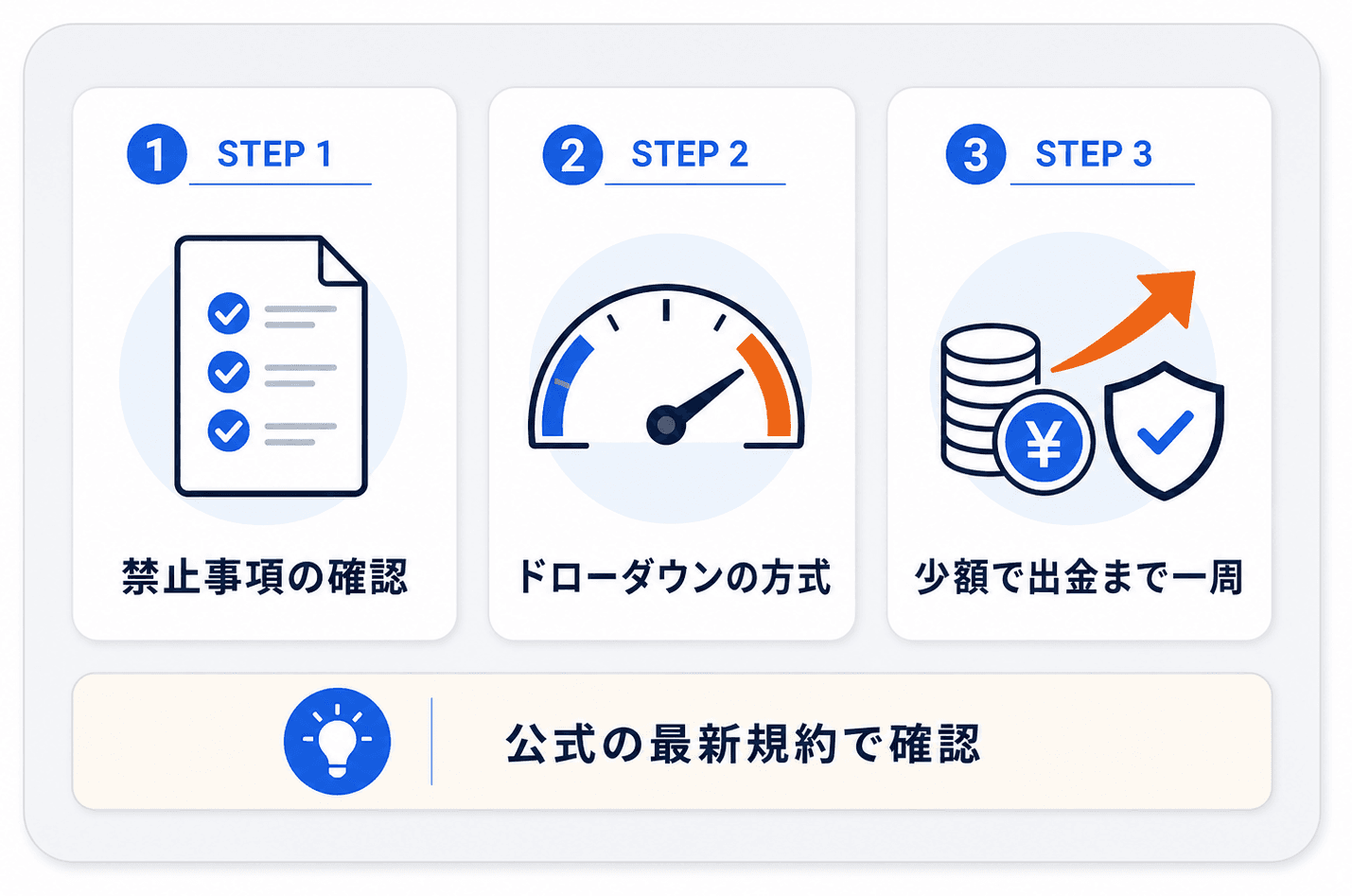 海外FXからプロップファームへ乗り換える前に確認したい3ステップの図解。STEP1 自分の手法が禁止事項に触れないか確認、STEP2 ドローダウンの幅と計算方式を把握、STEP3 まず少額で出金まで一周できるか試す。最後に公式の最新規約で確認する、というチェックの流れ