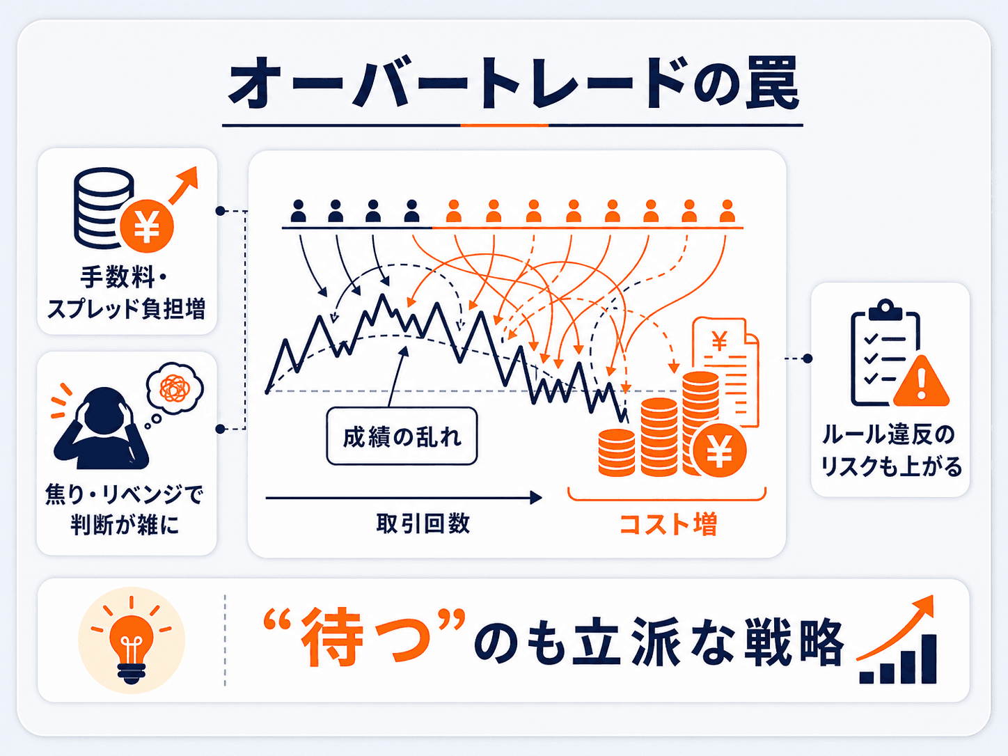 プロップでのオーバートレード（過剰取引）の罠の図解：取引回数が増えるほど手数料・スプレッド負担が増え、焦り・リベンジで判断が雑になり、ルール違反のリスクも上がる。待つのも立派な戦略