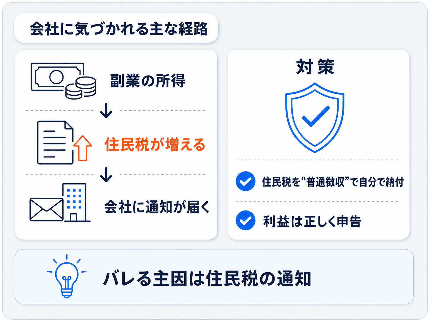 副業でプロップの利益が会社に気づかれる経路と対策を示す図解：副業の所得→住民税が増える→会社に通知が届く、という流れと、対策として住民税を普通徴収で自分で納付し利益を正しく申告すること