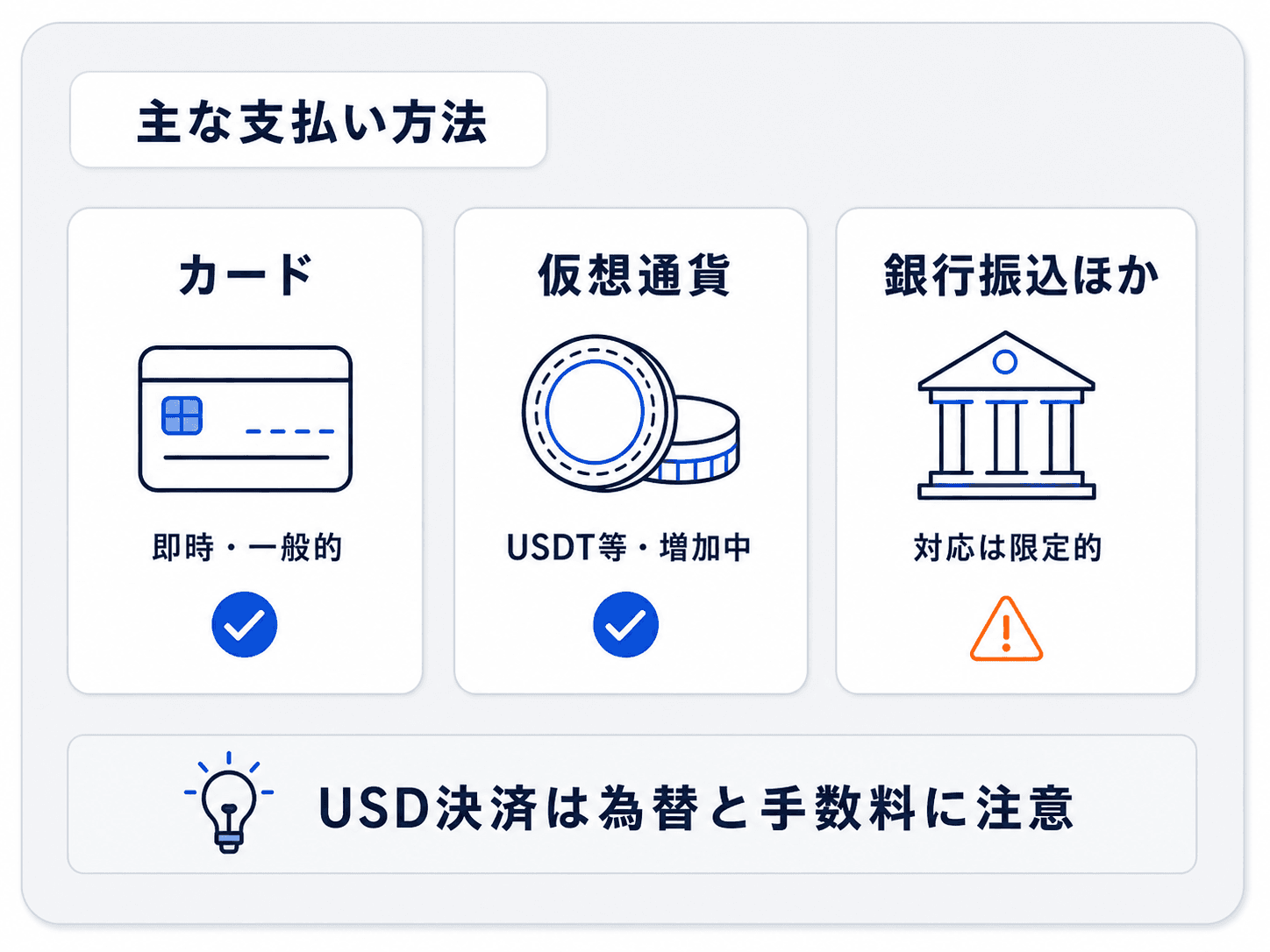 プロップファームの支払い方法を示す3カードの図解：クレジット/デビットカード、仮想通貨（USDT等）、銀行振込・その他、という3つの手段と、USD決済は為替・手数料に注意という補足