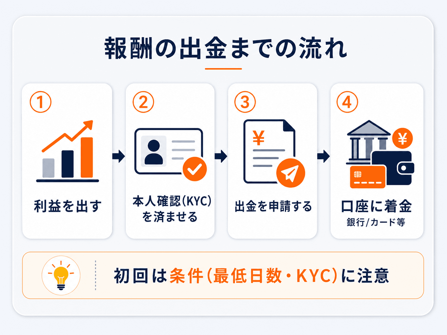 プロップファームの報酬の出金までの流れの図解：①利益を出す→②本人確認（KYC）を済ませる→③出金を申請する→④口座に着金（銀行/カード等）。初回は最低取引日数やKYCなどの条件に注意