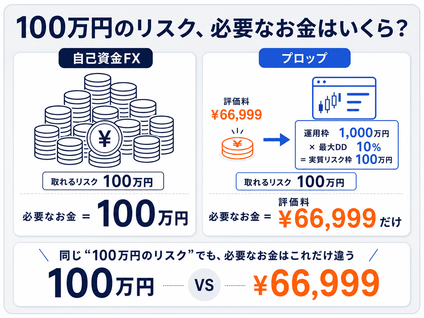 資金効率の図解：同じ100万円ぶんのリスクを取るのに、自己資金FXなら100万円が必要だが、プロップファームは評価料¥66,999だけ（運用枠1,000万円×最大DD10%＝実質リスク枠100万円のため）という費用差の対比