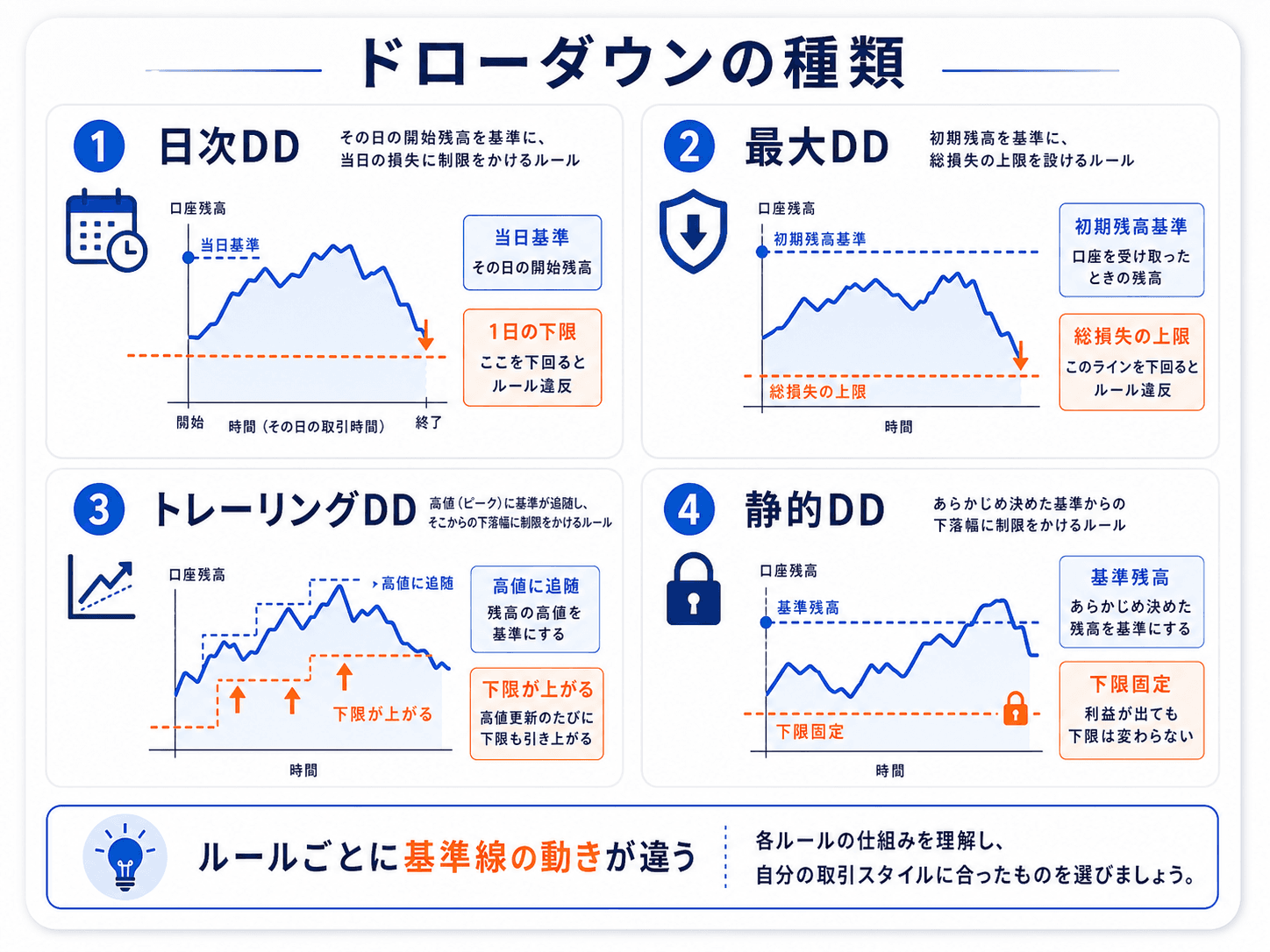 ドローダウンの種類の図解：日次ドローダウン・最大ドローダウン・トレーリングドローダウン・静的ドローダウンの違いを口座残高ラインで比較