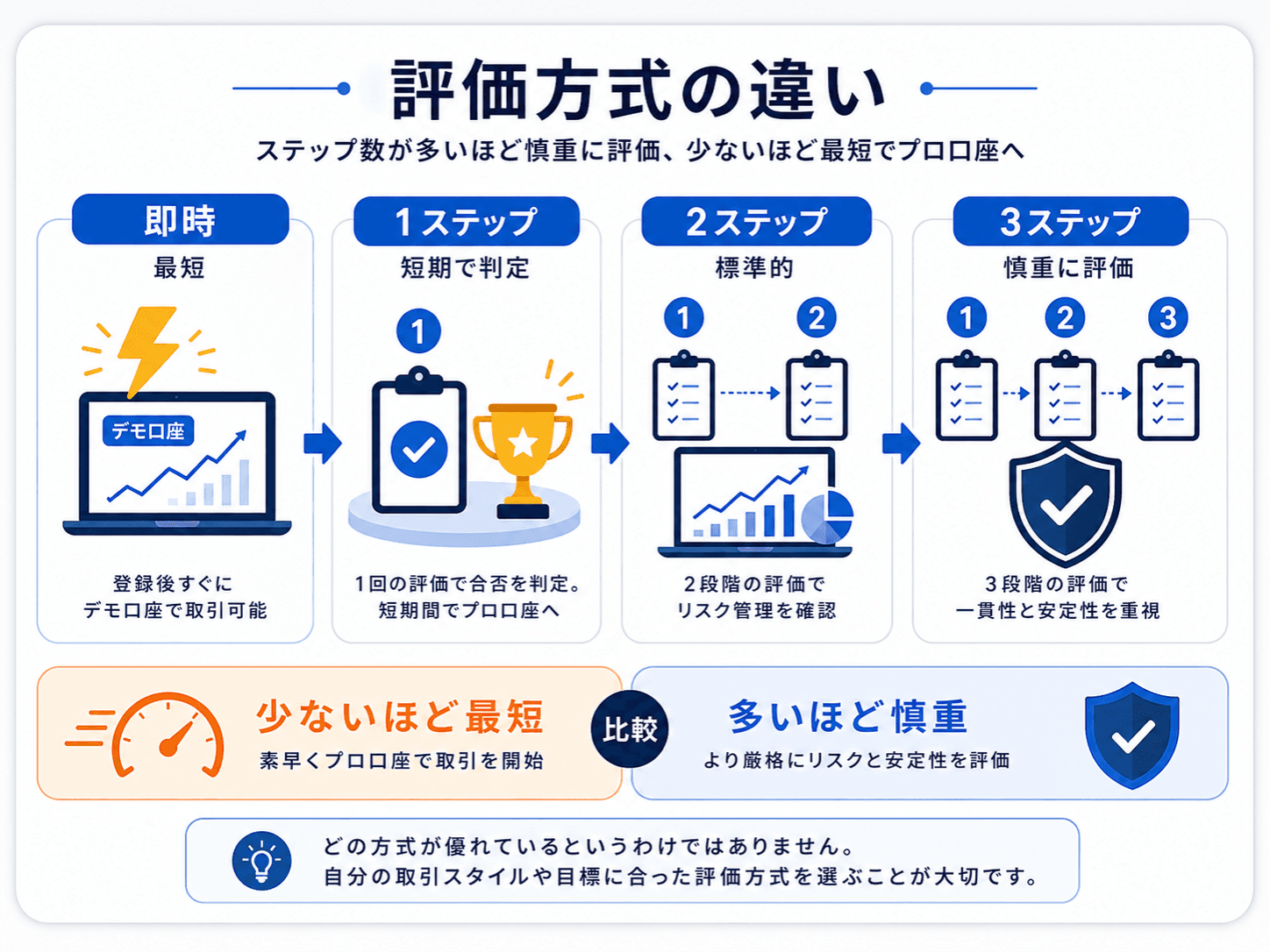 プロップファームの評価方式の違い：即時・1ステップ・2ステップ・3ステップを段階の図で比較。段階が少ないほど最短、多いほど慎重に実力を評価する関係を示した図解