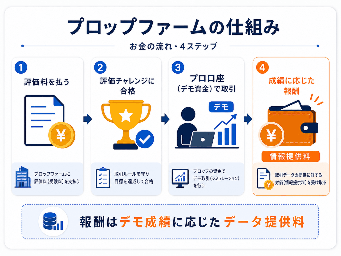 プロップファームの仕組み・お金の流れの4ステップ：評価料を払う→評価チャレンジに合格→プロ口座（デモ資金）で取引→成績に応じた報酬（情報提供料）を受け取る図解