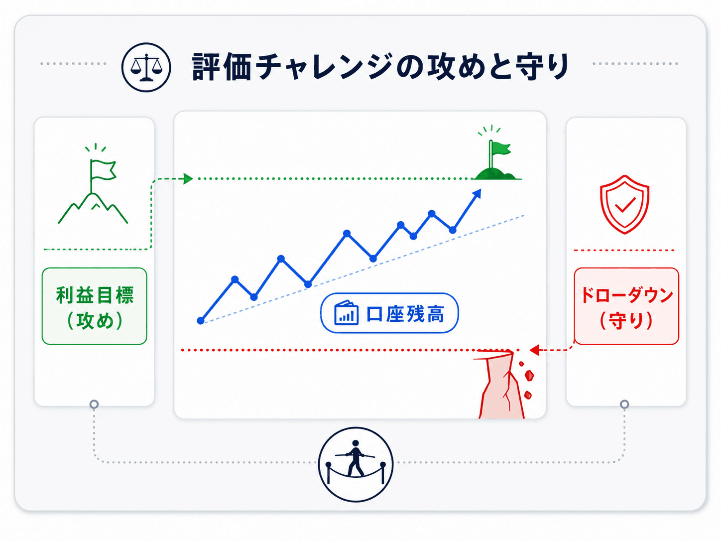評価チャレンジの攻めと守りの図解：上の利益目標（攻め・ゴール旗）へ口座残高を伸ばしつつ、下のドローダウン（守り・崖）に触れないよう進む綱渡りのイメージ