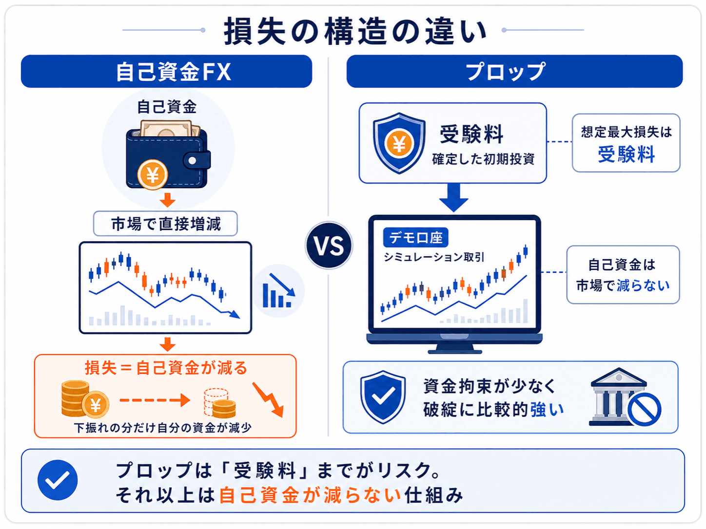 自己資金FXとプロップファームの損失構造の違い：FXは自分の資金が市場で直接増減して損失も自己資金、プロップファームは最初に払う受験料が確定した最大の損失でそれ以上は自己資金が市場で減らない、という対比図
