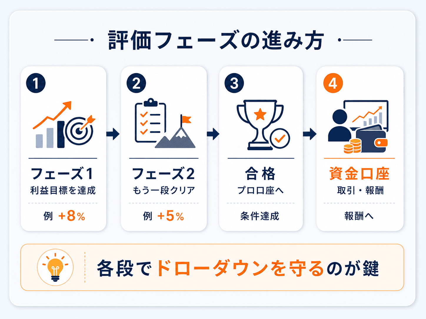 プロップの評価フェーズの進み方の図解：フェーズ1（利益目標+8%）→フェーズ2（+5%）→合格・プロ口座へ→資金口座で取引・報酬。各段でドローダウンを守るのが鍵