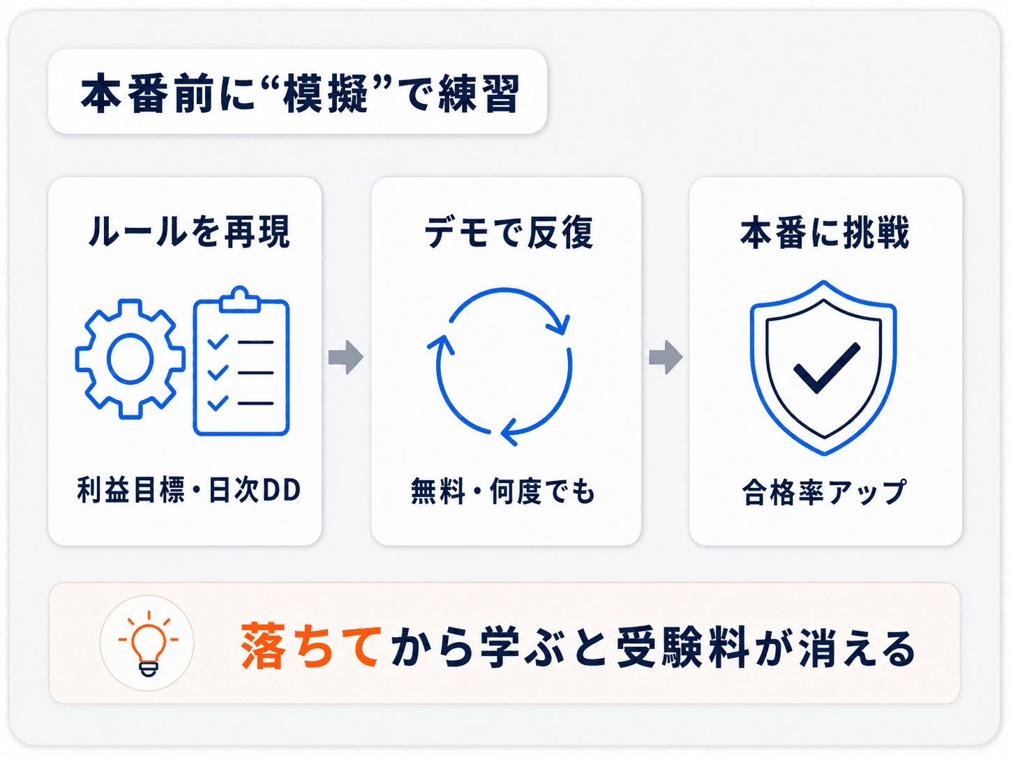 プロップファームのチャレンジを本番前に無料で模擬練習できることを示す3ステップの図解：①利益目標・日次ドローダウンなどルールを再現→②デモで何度でも反復→③本番に挑戦して合格率を高める、という流れ