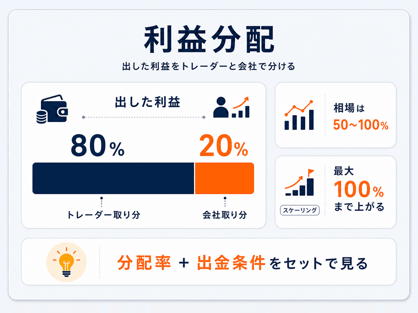 プロップファームの利益分配（プロフィットスプリット）の図解：出した利益をトレーダーの取り分（大）と会社の取り分（小）に分け、代表例は80%/20%。相場は50〜100%で、スケーリングで最大100%まで上がる。分配率と出金条件をセットで見る