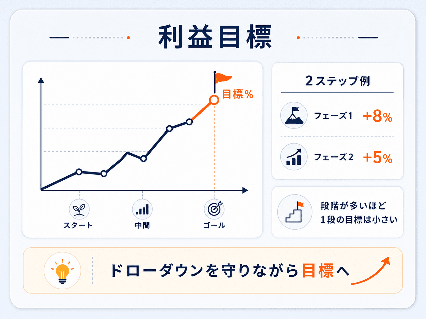 プロップファームの利益目標の図解：右肩上がりに目標%のゴールへ到達する様子。2ステップ例はフェーズ1+8%・フェーズ2+5%で、段階が多いほど1段の目標は小さい。ドローダウンを守りながら目標へ