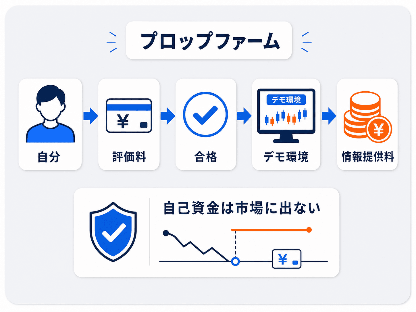 プロップファームのお金の流れの図解。自分は評価料を払って評価チャレンジに挑戦し、合格するとデモ環境の口座を任され、成績に応じて情報提供料を受け取る。自己資金は市場に出ず、失格しても損失は評価料までで頭打ちになる構造