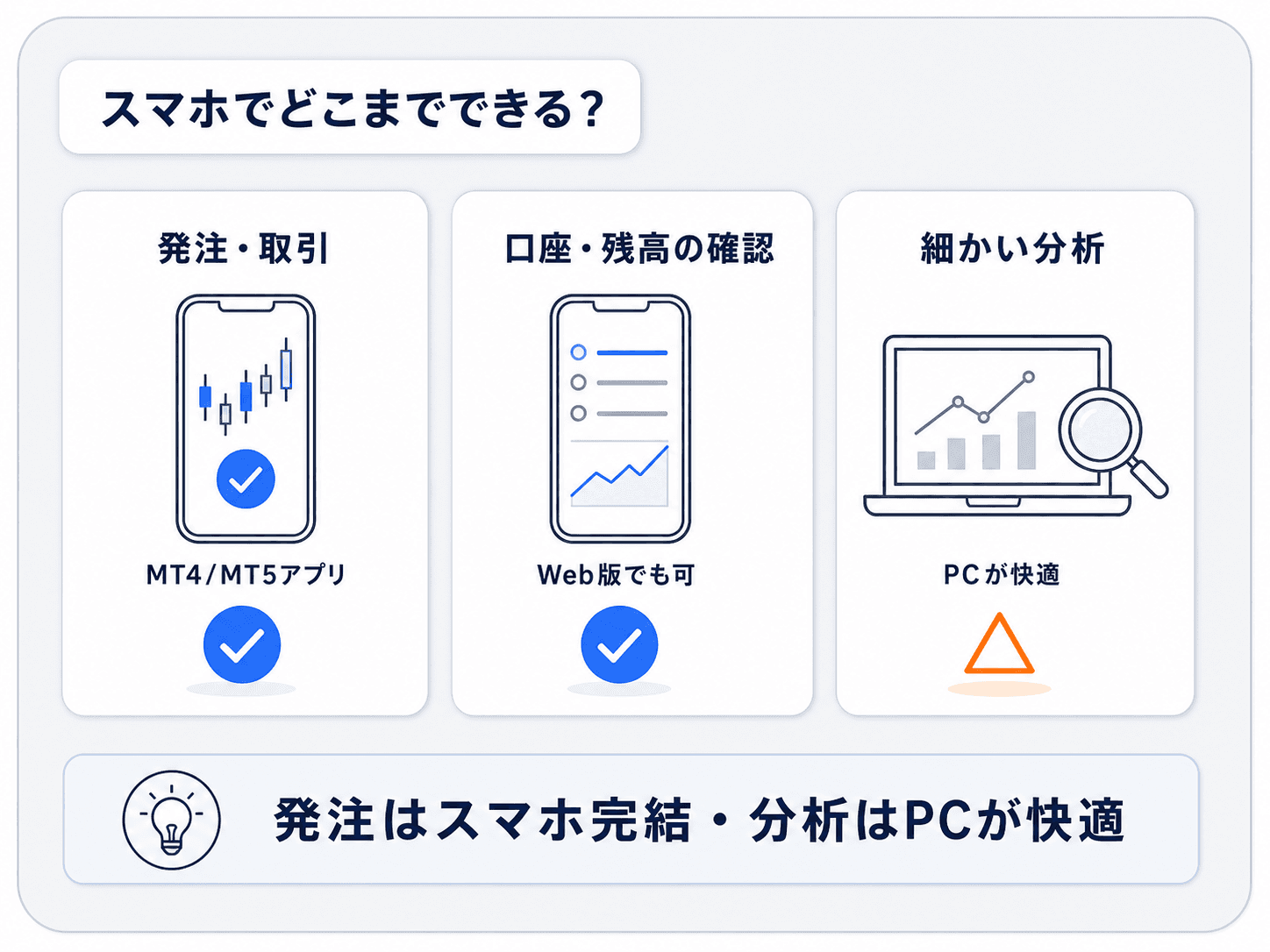 プロップファームをスマホでどこまでできるかを示す3カードの図解：発注・取引はMT4/MT5アプリで可、口座・残高の確認はWeb版でも可、細かい分析はPCが快適、という対応度の違い