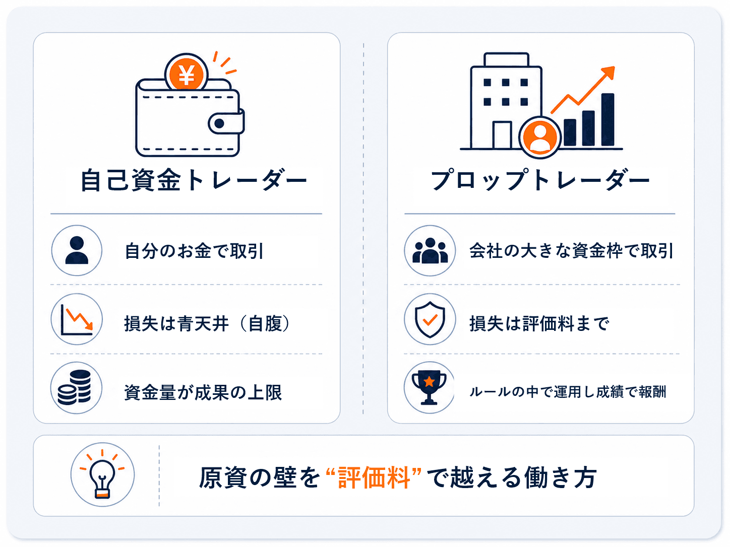 自己資金トレーダーとプロップトレーダーの違いの図解：自己資金は自分のお金で取引し損失は青天井・資金量が上限、プロップは会社の大きな資金枠で取引し損失は評価料まで・ルールの中で運用して成績に応じた報酬、という対比