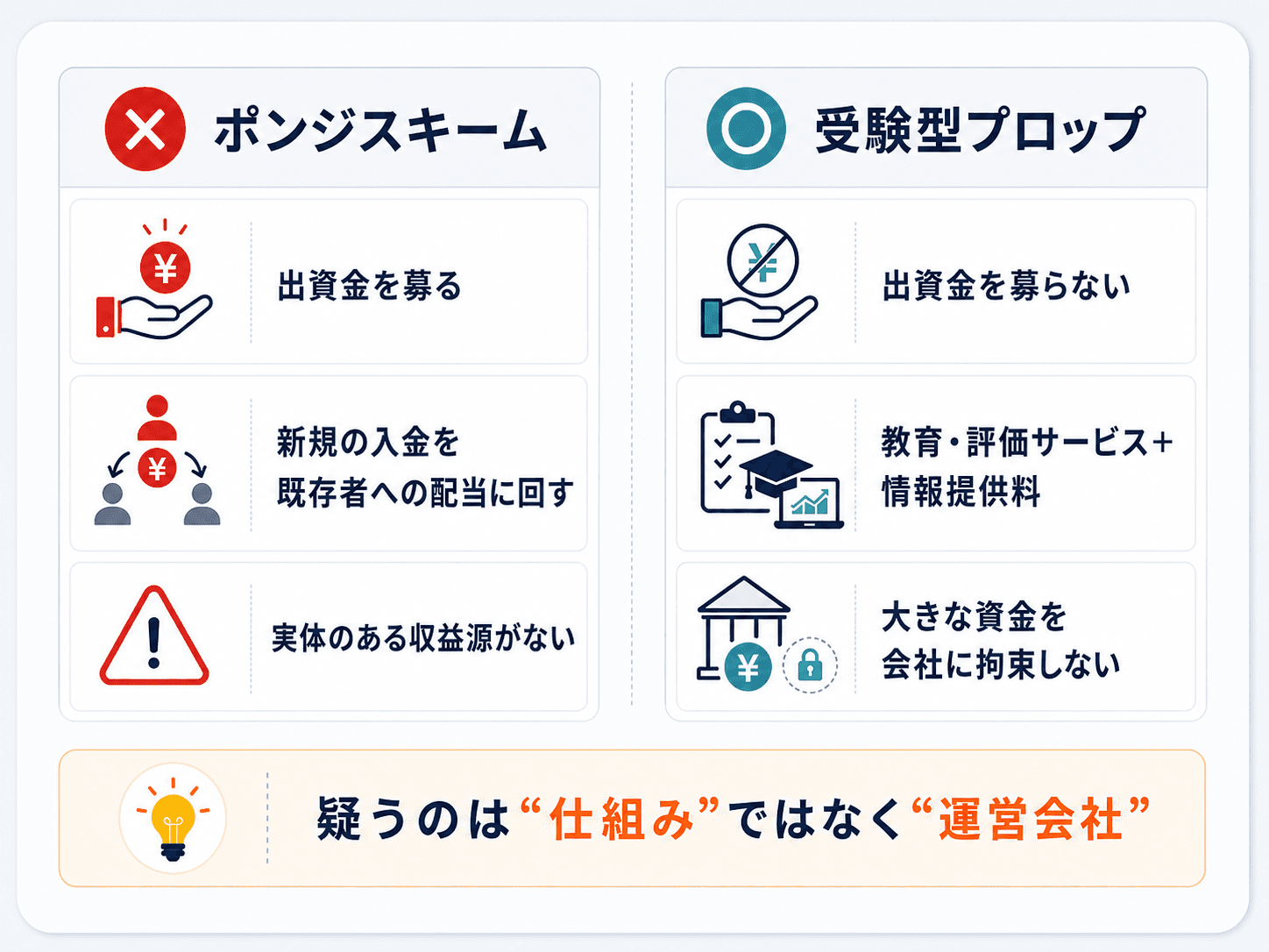 ポンジスキームと受験型プロップファームの違いの図解：ポンジは出資金を募って配当に回す詐欺、プロップは教育・評価サービス＋デモ成績に応じた情報提供料で、出資金を集めず大きな資金を拘束しない、という対比