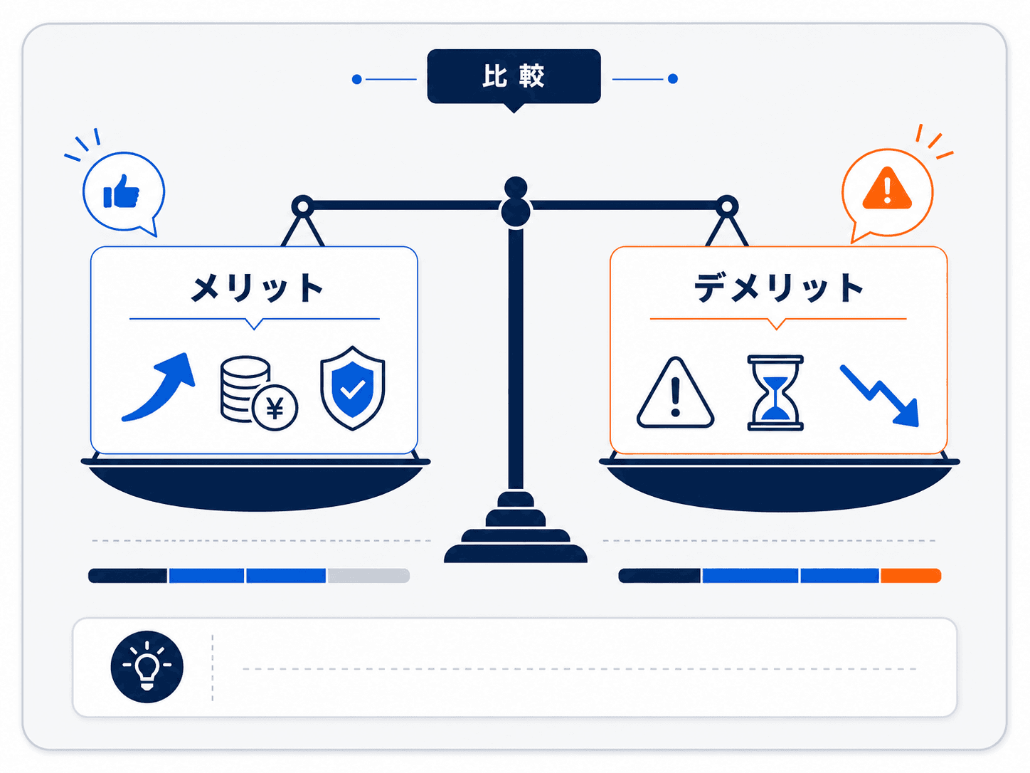 プロップファームのメリットとデメリットを天秤で対比した図解。左の皿はメリット（資金枠・規律・高い分配）、右の皿はデメリット（評価料・合格難易度・倒産リスク）