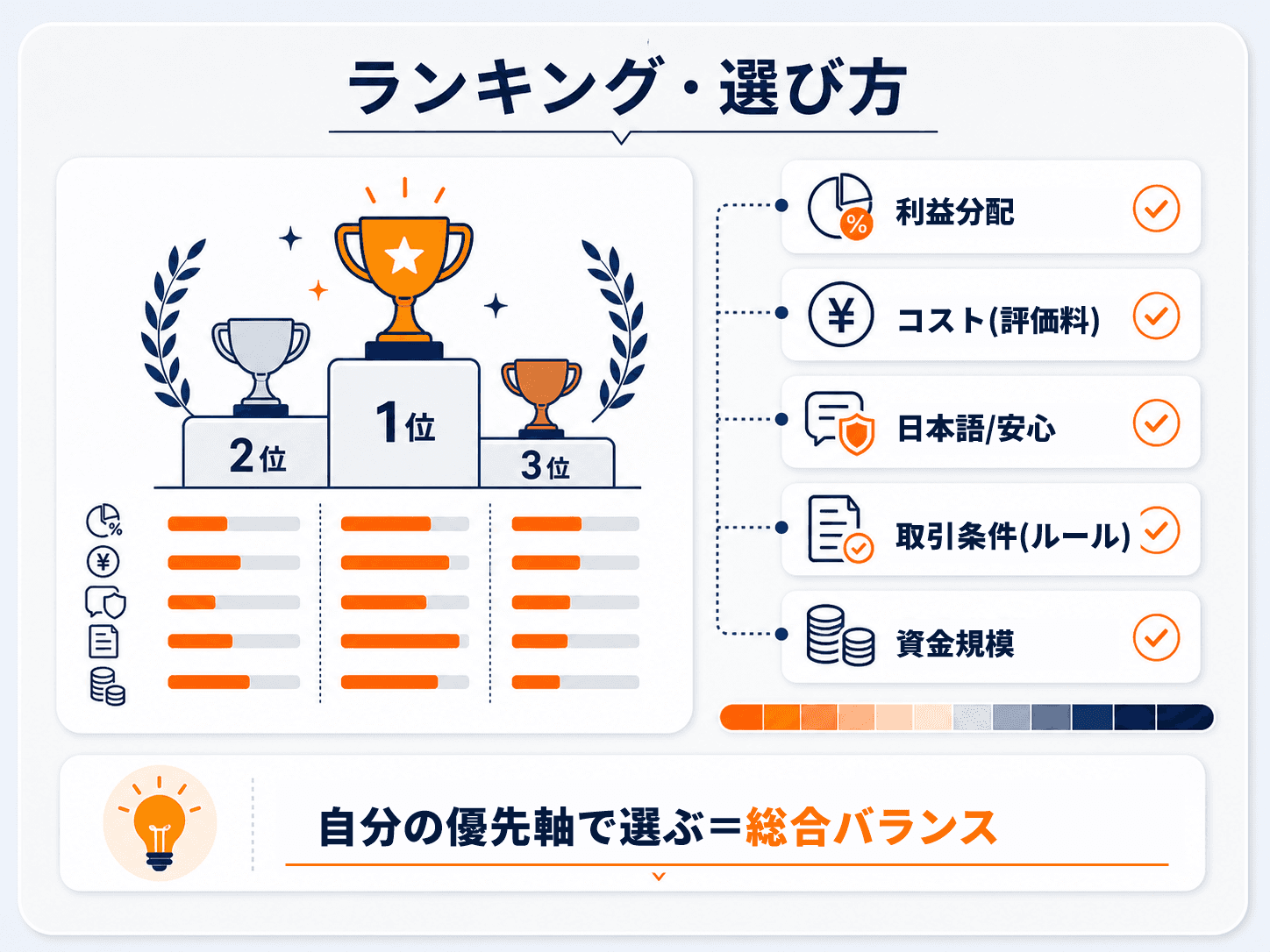 プロップファームのランキング・選び方の5観点の図解：利益分配・コスト（評価料）・日本語/安心・取引条件（ルール）・資金規模で比較。自分の優先軸で選ぶ＝総合バランスで見る