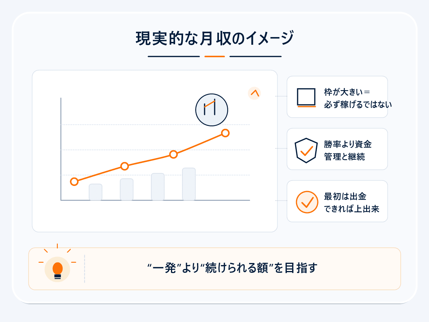 プロップの現実的な月収のイメージ図解：枠が大きい＝必ず稼げるではない、勝率より資金管理と継続が大事、最初は出金できれば上出来。一発より続けられる額を目指す