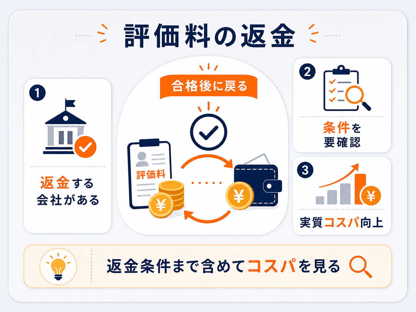 プロップの評価料の返金（リファンド）の図解：合格や初回出金で評価料を返金する会社があり、返金条件（タイミング・回数）の確認が必要。返金分は実質コスパ向上。返金条件まで含めてコスパを見る