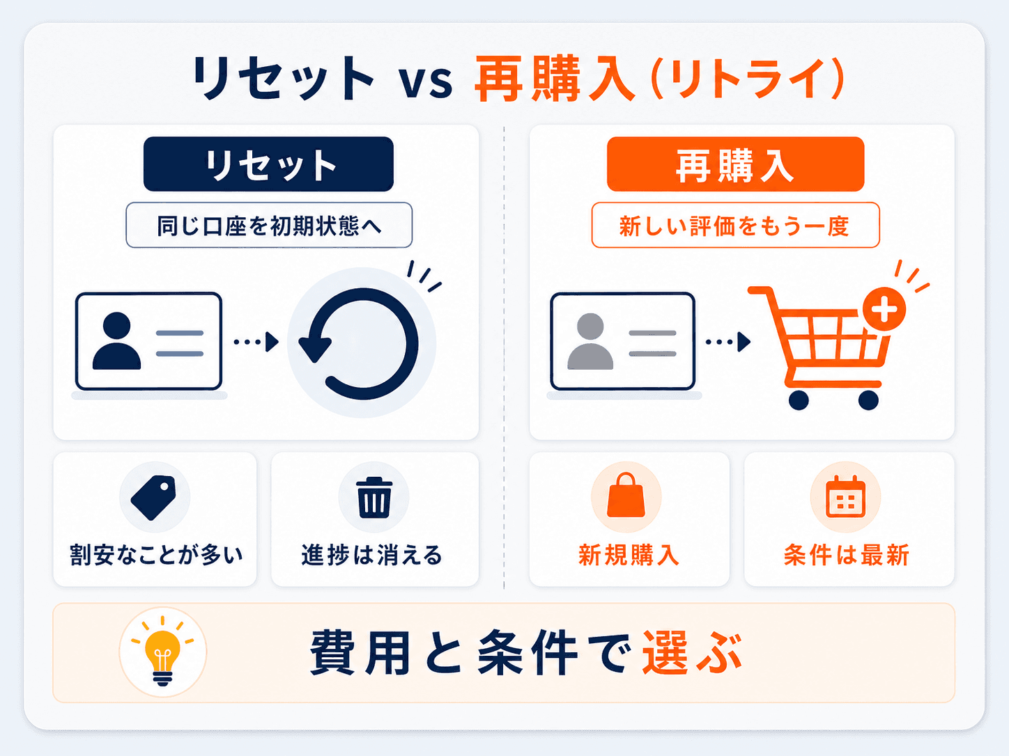 プロップのリセット vs 再購入（リトライ）の図解：リセットは同じ口座を初期状態に戻し割安なことが多いが進捗は消える、再購入は新しい評価を買い直し条件は最新。費用と条件で選ぶ