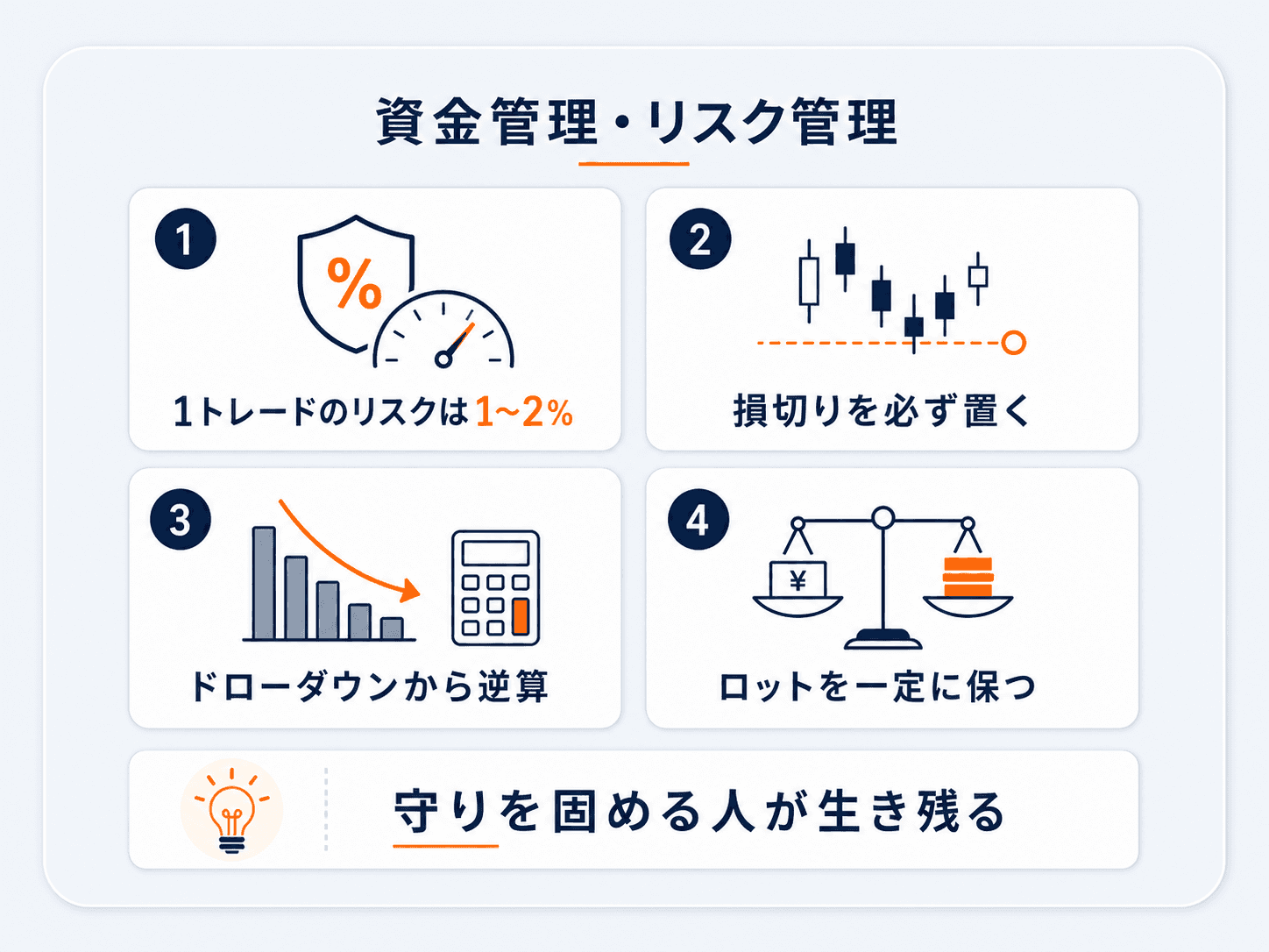 プロップファームの資金管理・リスク管理の4原則の図解：1トレードのリスクは0.5〜1%・損切りを必ず置く・ドローダウンから逆算・ロットを一定に保つ。守りを固める人が生き残る