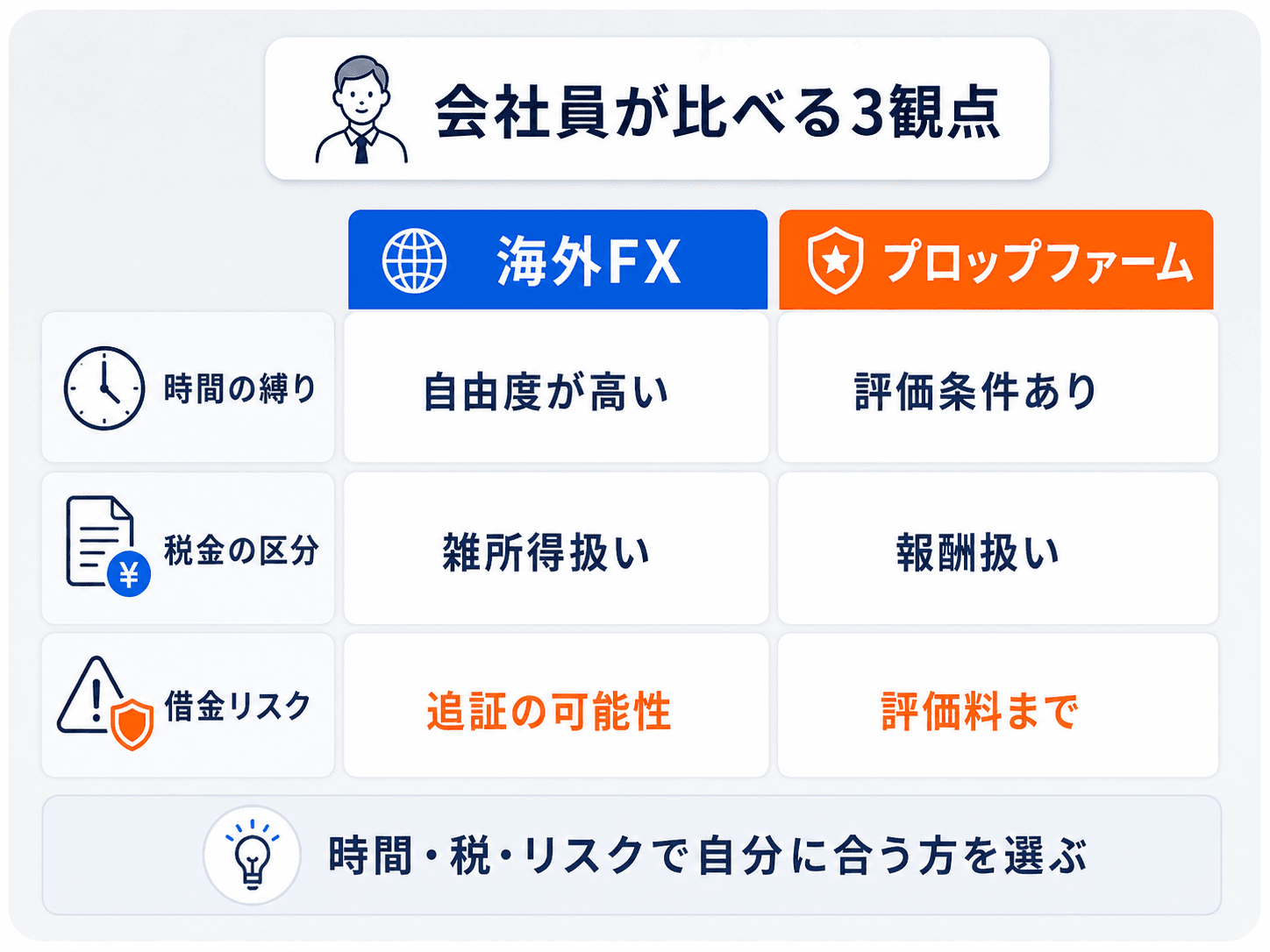 会社員が海外FXとプロップファームを比べる3観点（時間の縛り／税金の区分／借金リスク）を対比した図