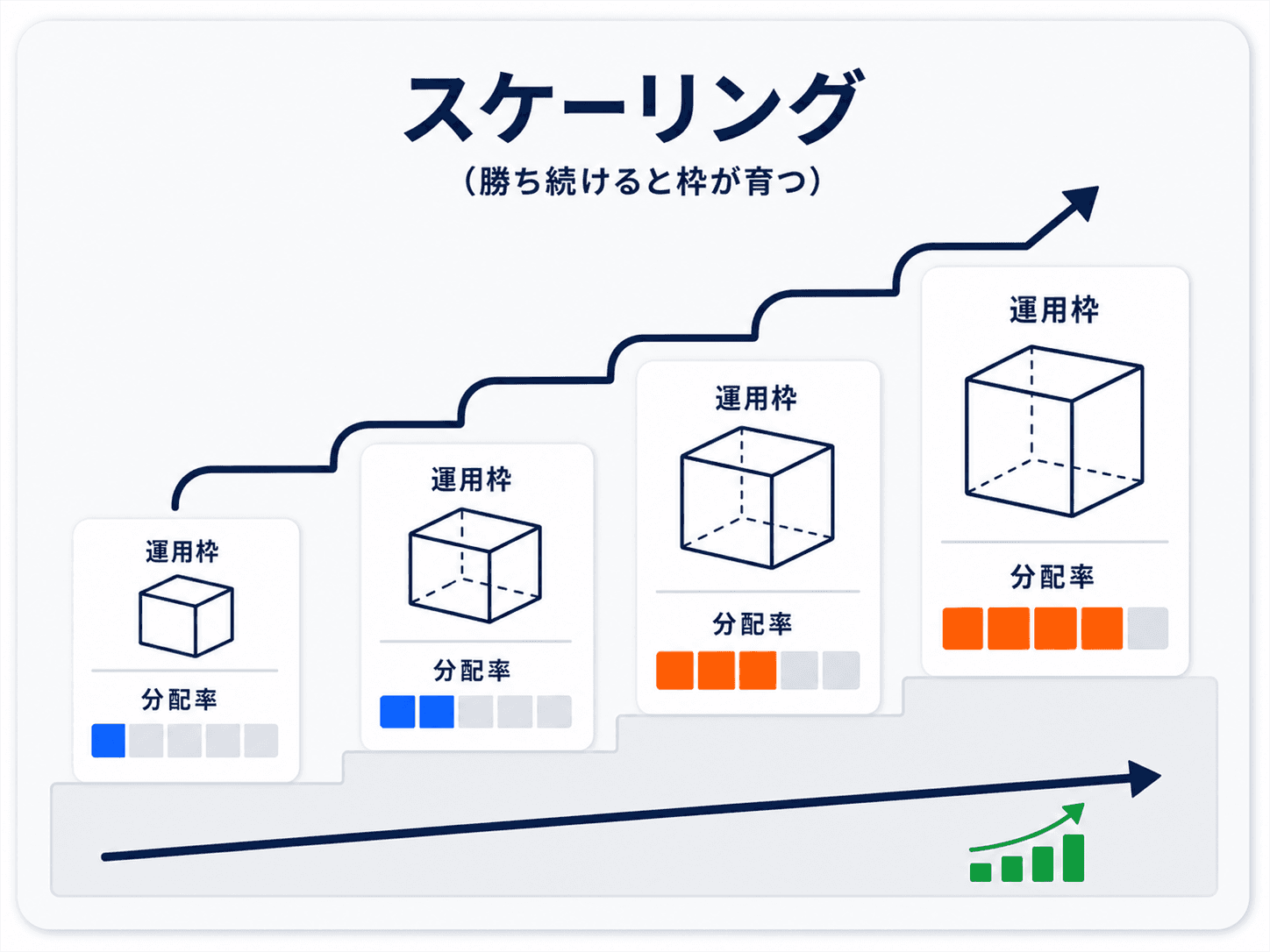 スケーリングで資金枠が育つ段階図：ステージを1つクリアするごとに運用枠が階段状に大きくなり、分配率も段階的に上がっていくイメージ