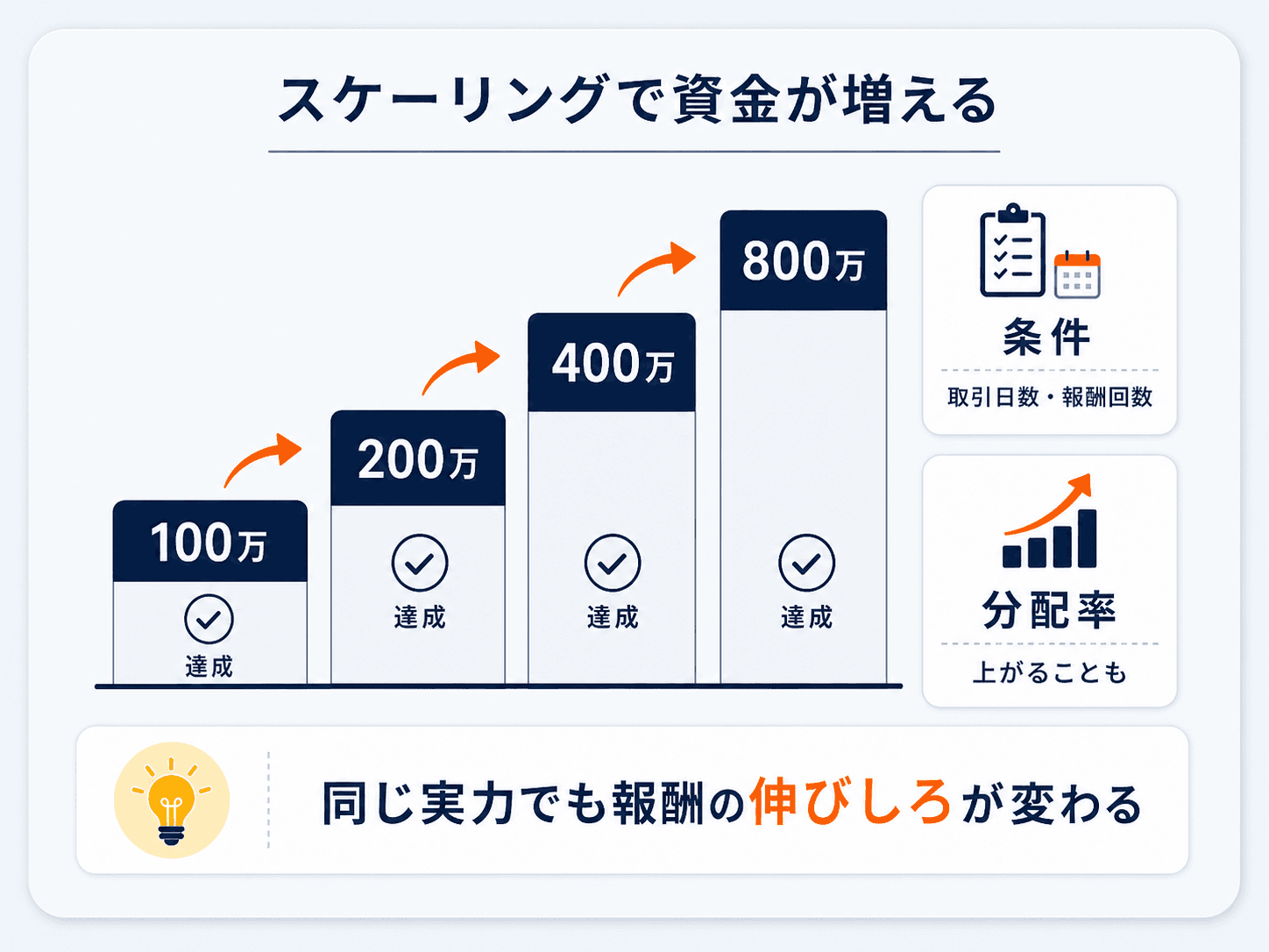 プロップファームのスケーリング（増資）の仕組みの図解：取引日数や報酬回数などの条件達成ごとに運用資金が階段状に倍々で増え、分配率も上がることがある。同じ実力でも報酬の伸びしろが変わる