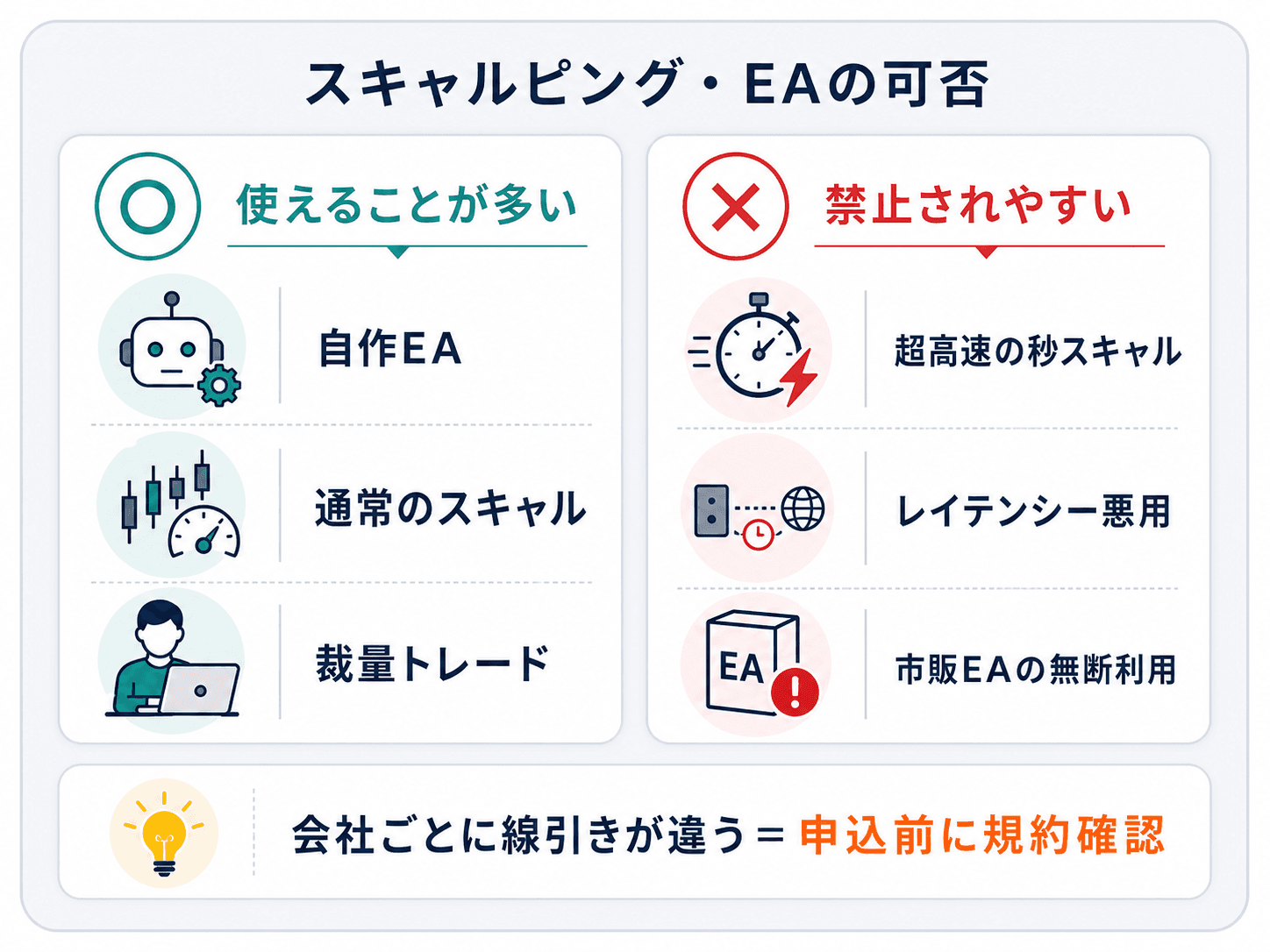 プロップでのスキャルピング・EA（自動売買）の可否の図解：自作EA・通常のスキャル・裁量は使えることが多い一方、秒スキャル・レイテンシー悪用・市販EAの無断利用は禁止されやすい。会社ごとに線引きが違うため申込前に規約確認を