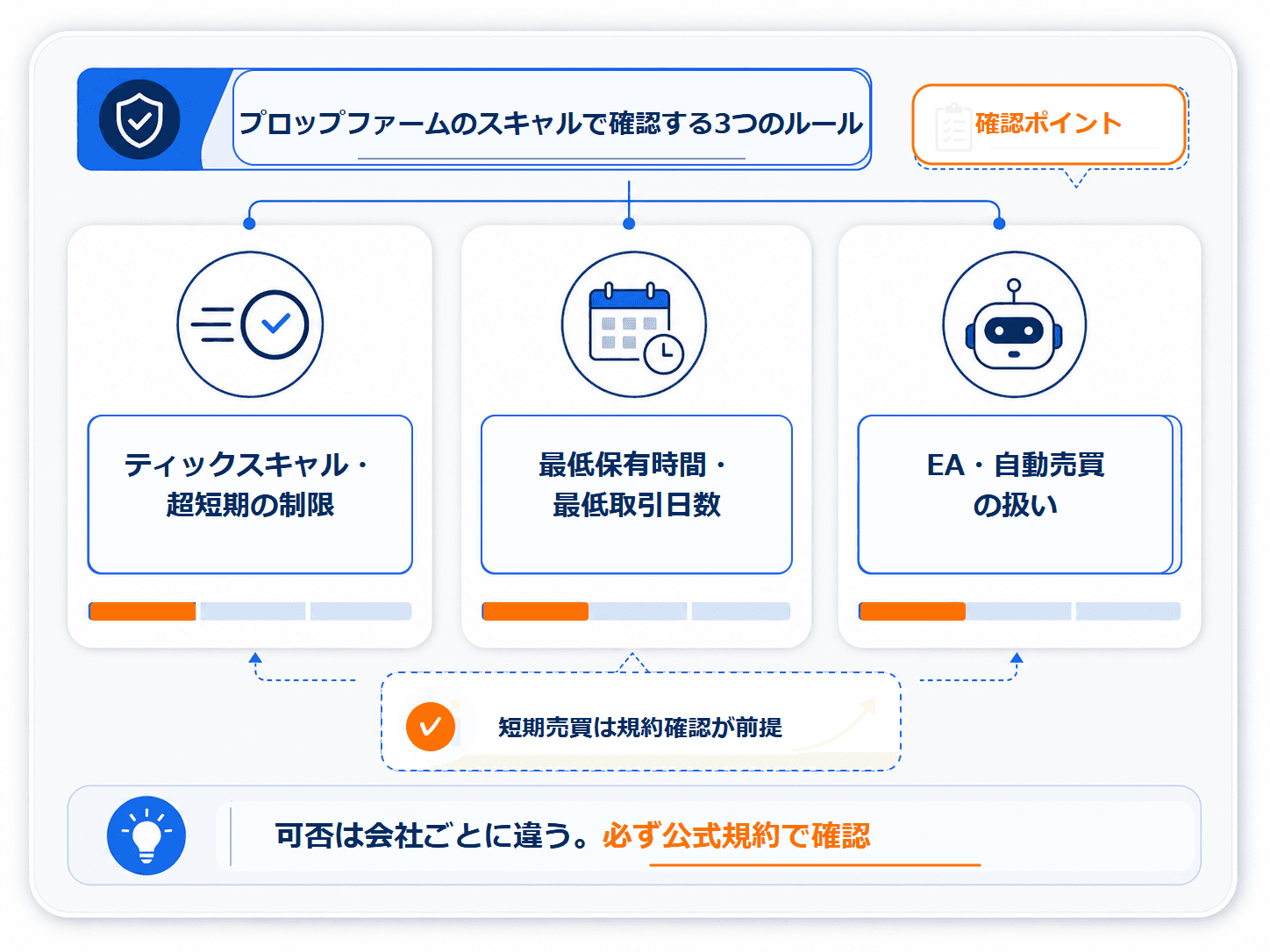 プロップファームのスキャルで確認する3つのルールの図解：①ティックスキャル・超短期取引の制限 ②最低保有時間・最低取引日数 ③EA・自動売買の扱い。可否は会社ごとに違うため必ず公式規約で確認、という注意も示した解説インフォグラフィック