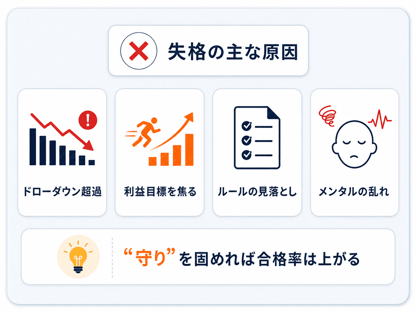 プロップファームの評価で失格になる主な原因の図解：ドローダウン超過・利益目標を焦る・ルールの見落とし・メンタルの乱れ。守りを固めれば合格率は上がる