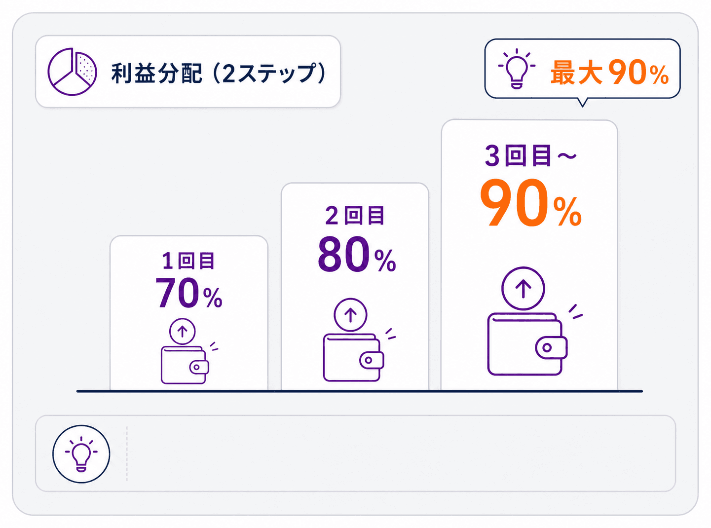 SuperFundedの段階制の利益分配の図解。2ステップは出金1回目70%・2回目80%・3回目以降90%と、出金を重ねるごとに取り分が上がる