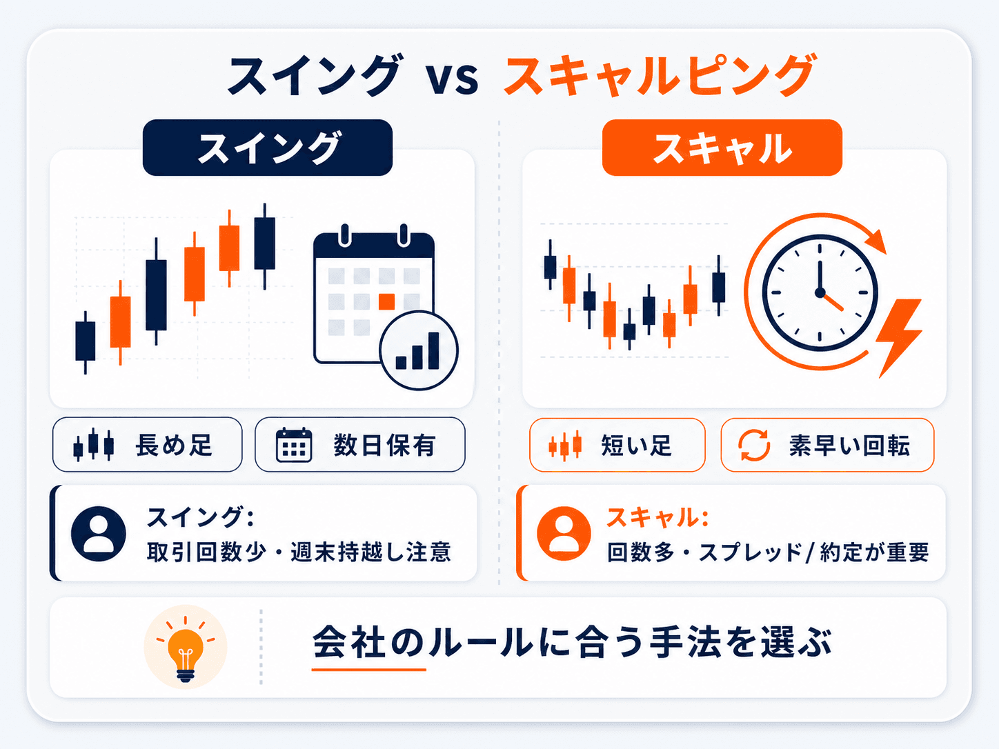 プロップファームでのスイング vs スキャルピングの図解：スイングは長め足・数日保有で取引回数少なめ・週末持越しに注意、スキャルは短い足・素早い回転で回数多くスプレッド/約定が重要。会社のルールに合う手法を選ぶ