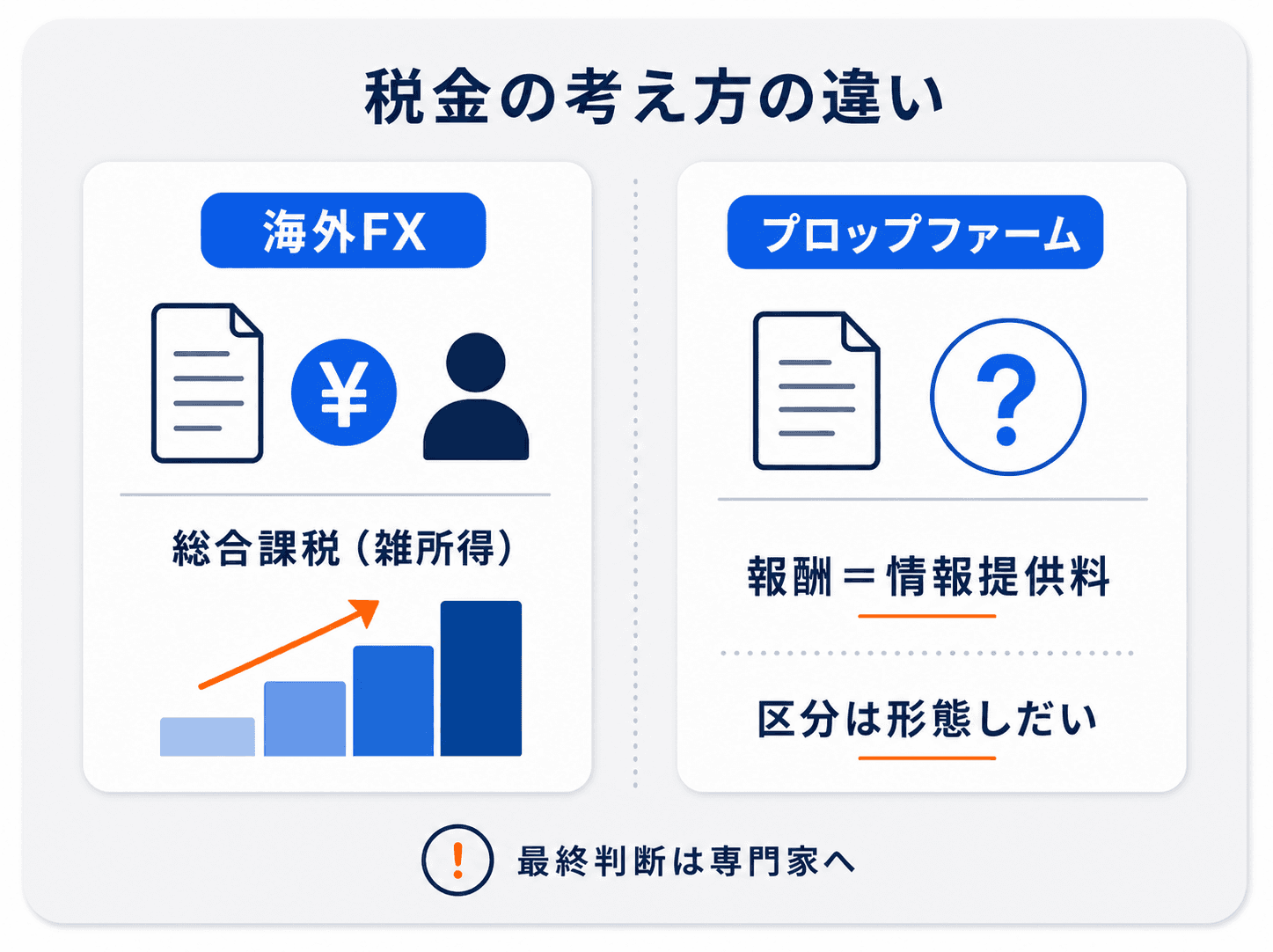 海外FXの税金（総合課税・雑所得）とプロップファームの報酬（所得区分は形態で異なる）の考え方の違いを対比した図