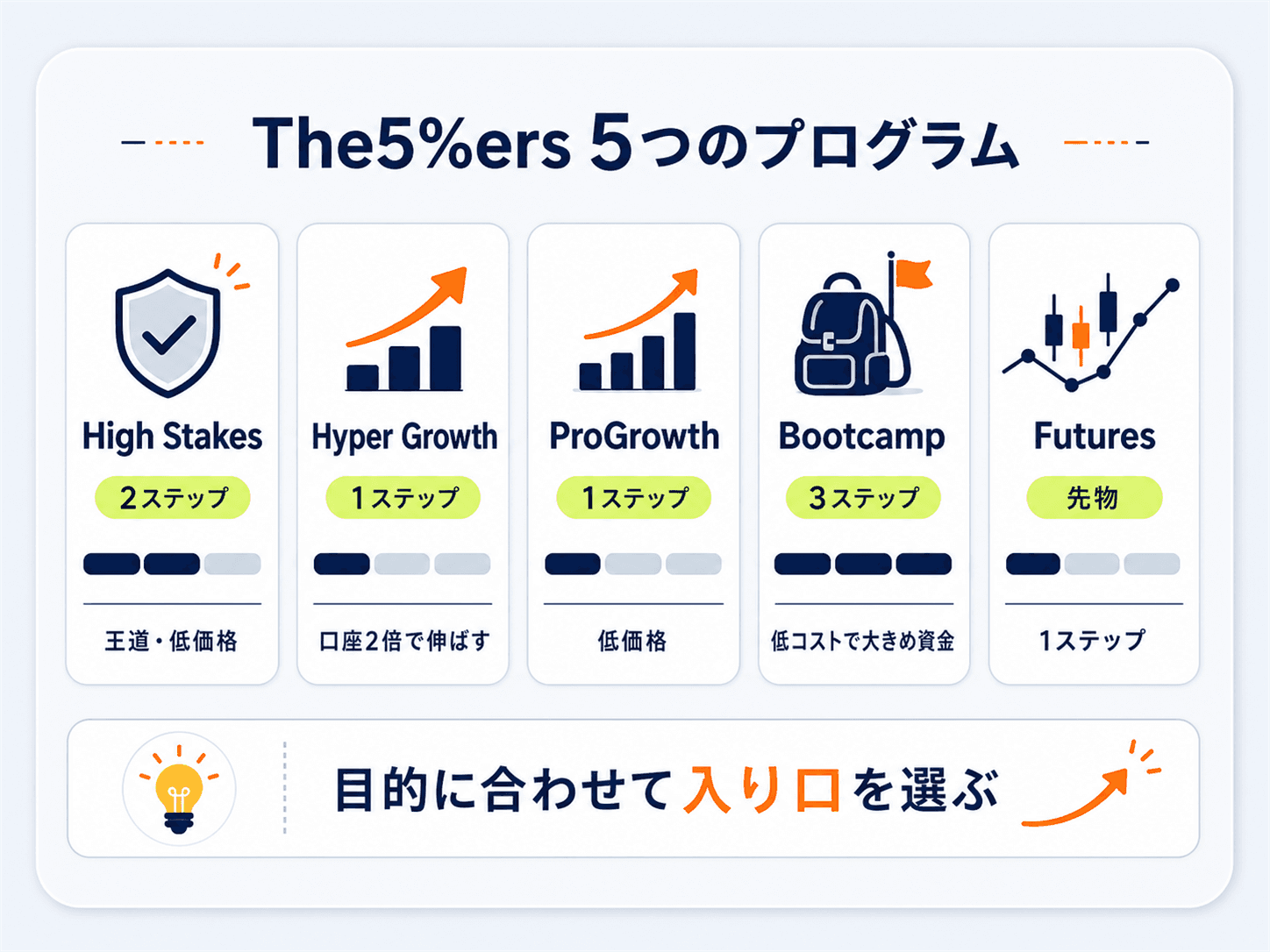 The5%ers（ファイバーズ）の5つのプログラム比較：High Stakes(2ステップ)・Hyper Growth(1ステップ)・ProGrowth(1ステップ)・Bootcamp(3ステップ)・Futures(先物)の評価方式と特徴を並べた図