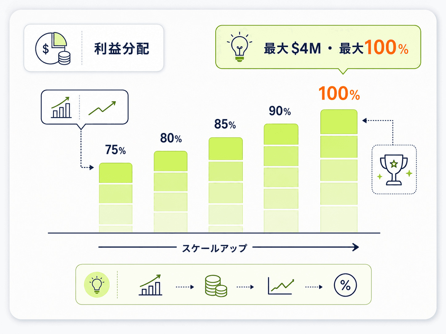 The5%ersのスケールアップで利益分配が75%→80%→85%→90%→100%へ段階的に上がる仕組みの図解。口座サイズは最大400万ドル、利益分配は最大100%