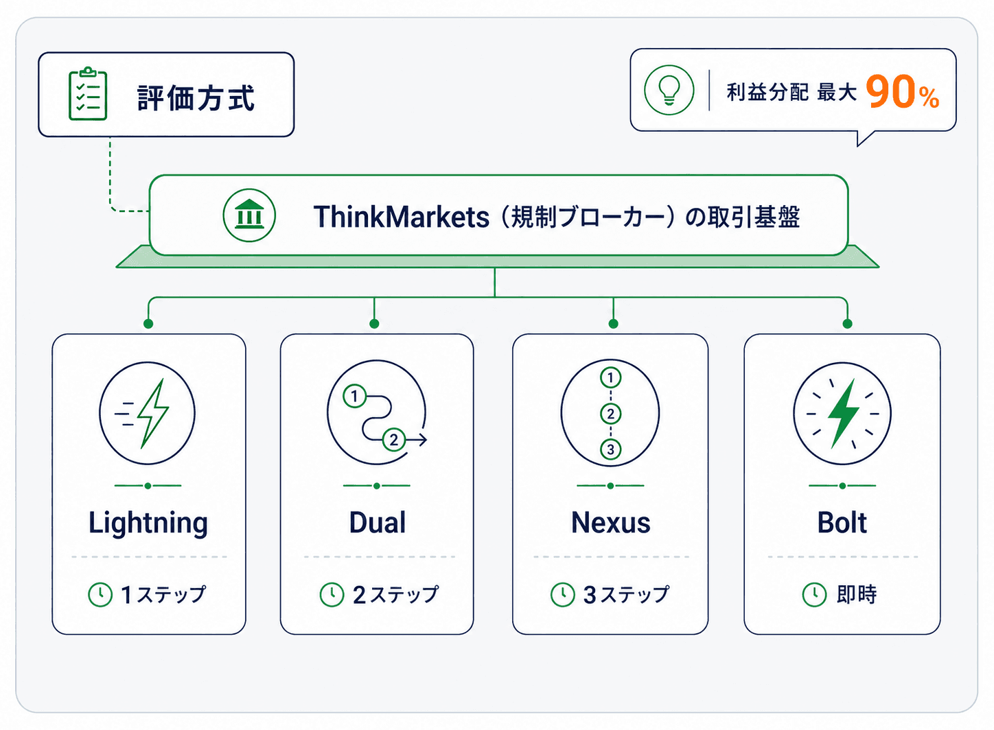 ThinkCapitalの評価方式の図解。規制ブローカーThinkMarketsの取引基盤の上に、Lightning(1ステップ)・Dual(2ステップ)・Nexus(3ステップ)・Bolt(即時)の4方式が並び、利益分配は最大90%