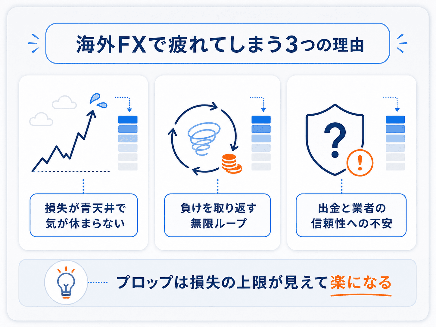 海外FXで疲れてしまう3つの理由の図解：①損失が青天井で気が休まらない ②負けを取り返す無限ループ ③出金と業者の信頼性への不安。プロップファームは損失の上限が見えて楽になる、という補足も示した解説インフォグラフィック