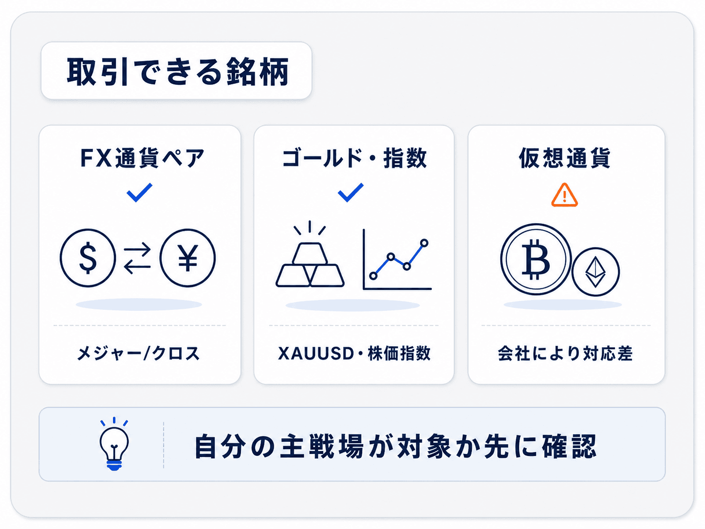 プロップファームで取引できる銘柄を示す図解：FX通貨ペア、ゴールド・株価指数、仮想通貨の3カテゴリと、対象は会社によって異なるため自分の主戦場が扱えるか先に確認、という要点