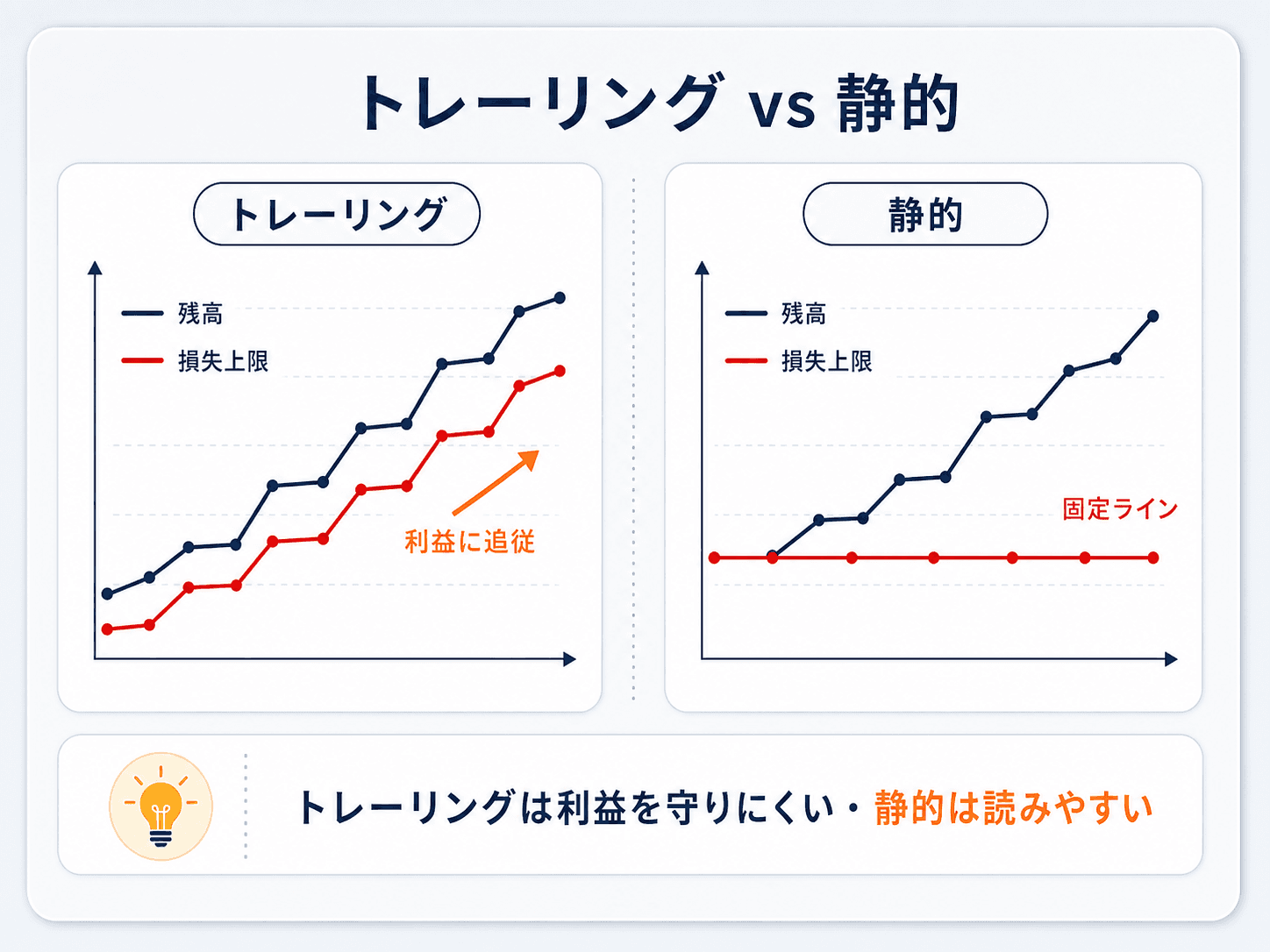トレーリングドローダウンと静的ドローダウンの違いの図解：トレーリングは口座残高の上昇に合わせて損失上限ラインも切り上がり利益を守りにくい、静的は初期残高で固定され読みやすい