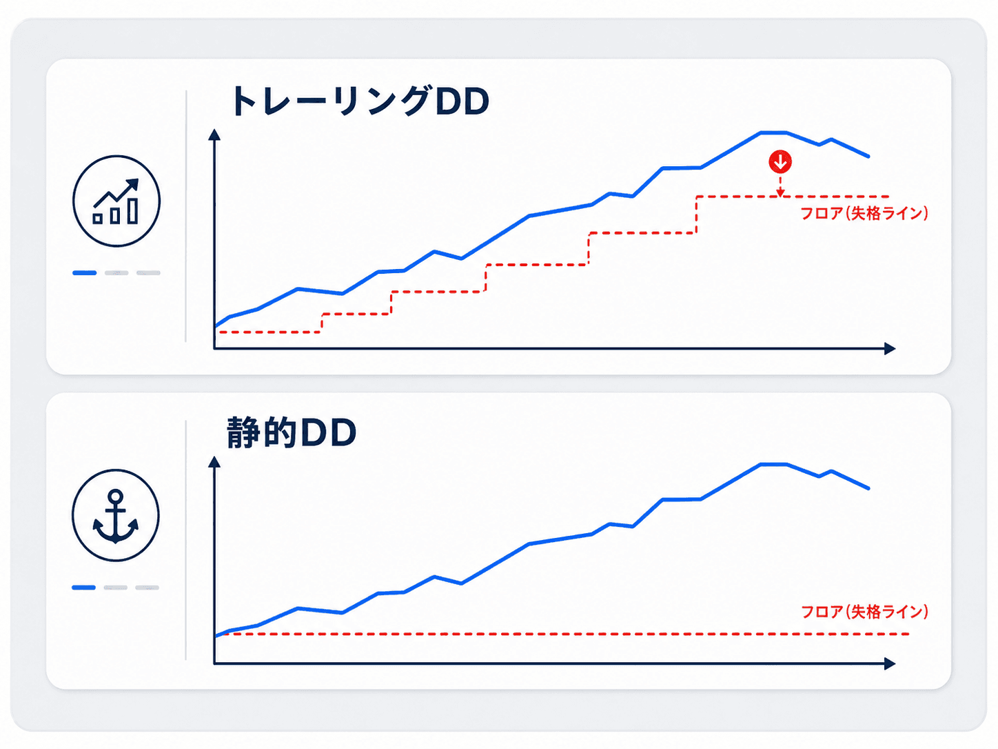 トレーリングDDと静的DDの違いの図解：トレーリングは残高の最高到達額に追従して損失フロアが切り上がり、静的はフロアが初期残高で固定されたまま、という2方式を残高チャートで対比